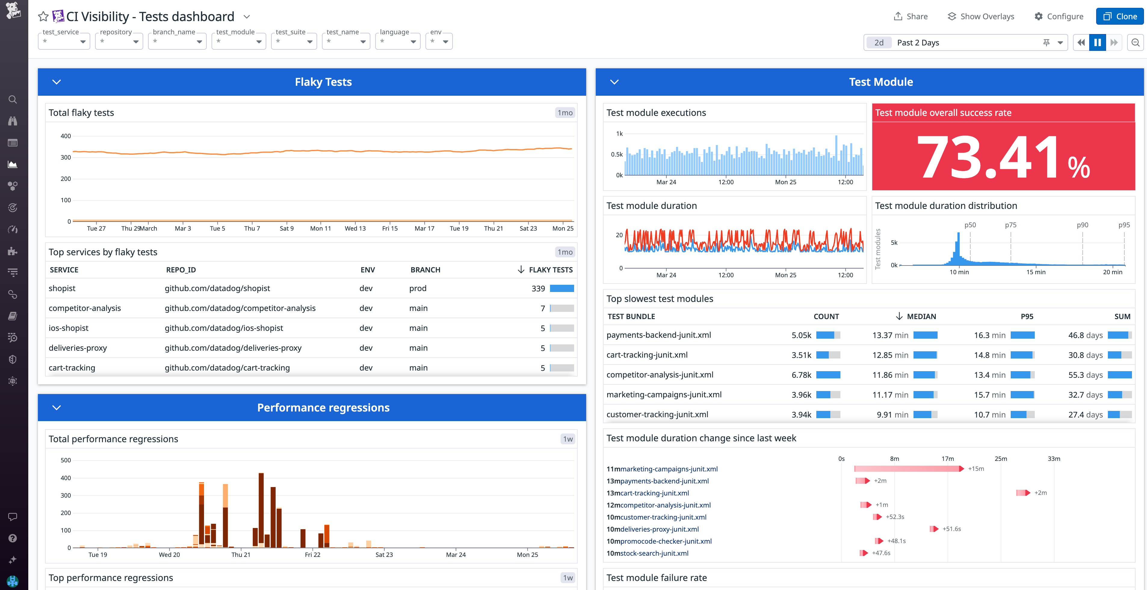 Monitor software tests across your organization with Datadog's CI Visibility tests dashboard.