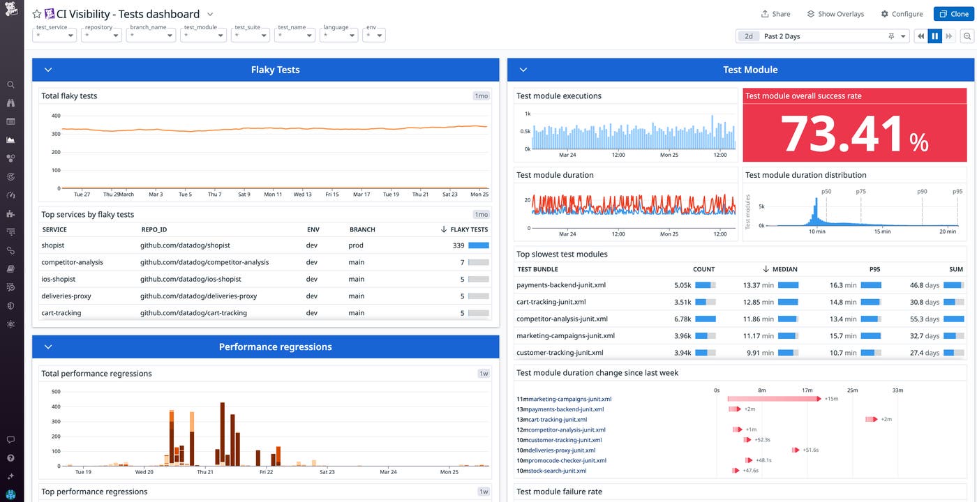 Monitor software tests across your organization with Datadog's CI Visibility tests dashboard. Monitor software tests across your organization with Datadog's CI Visibility tests dashboard.
