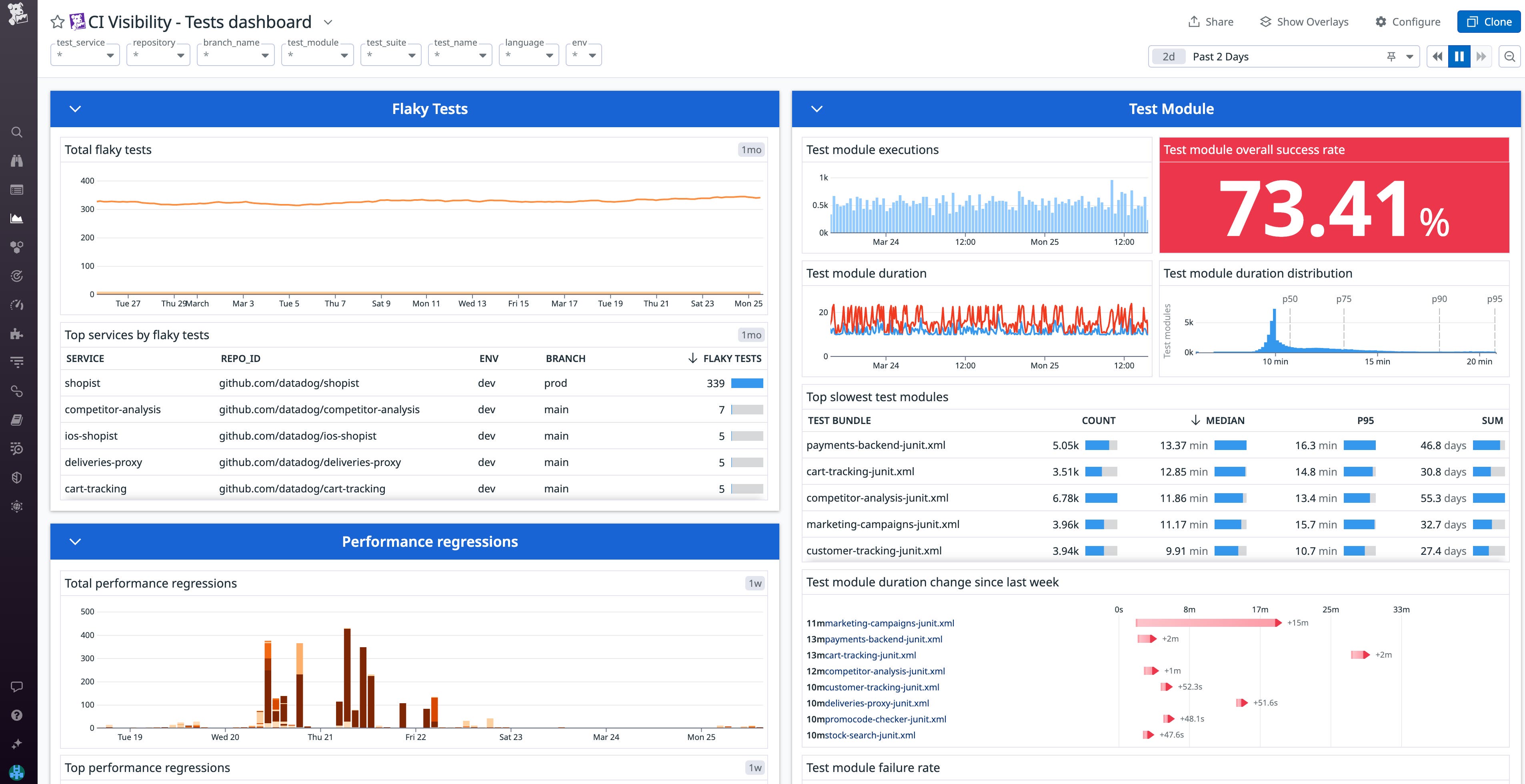 Monitor software tests across your organization with Datadog's CI Visibility tests dashboard. Monitor software tests across your organization with Datadog's CI Visibility tests dashboard.