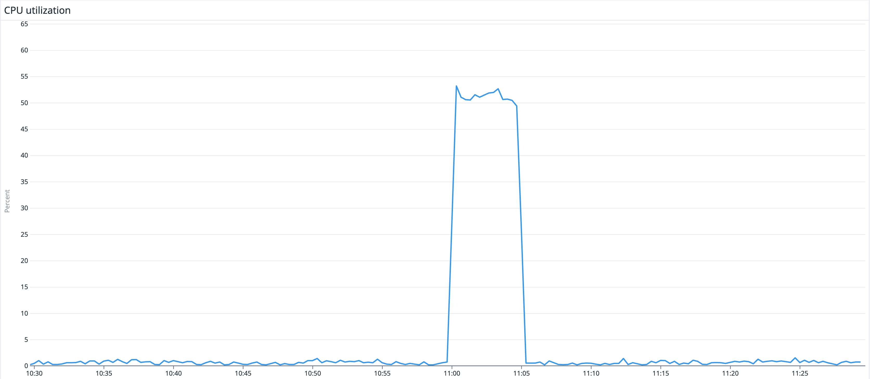 Timeseries graph to highlight the significance of an evaluation window.