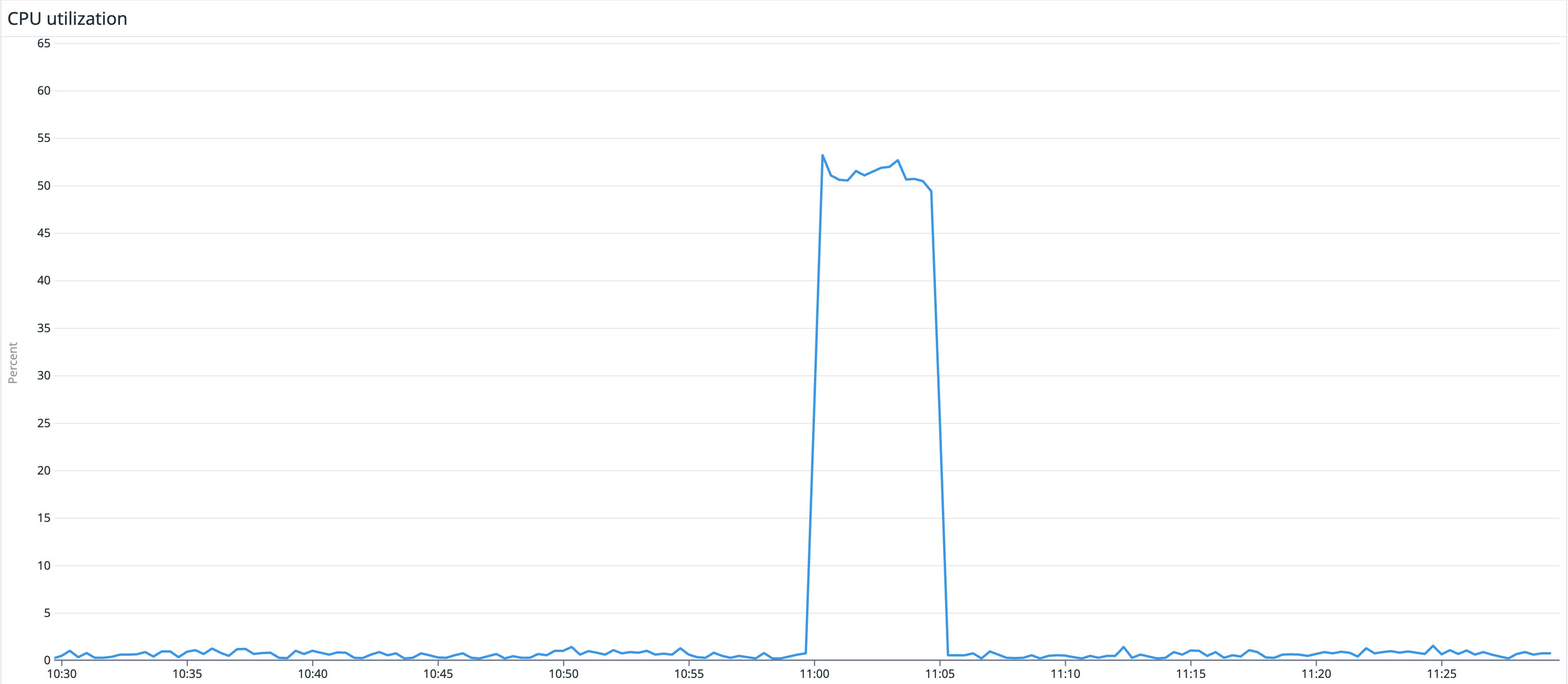 Timeseries graph to highlight the significance of an evaluation window. Timeseries graph to highlight the significance of an evaluation window.