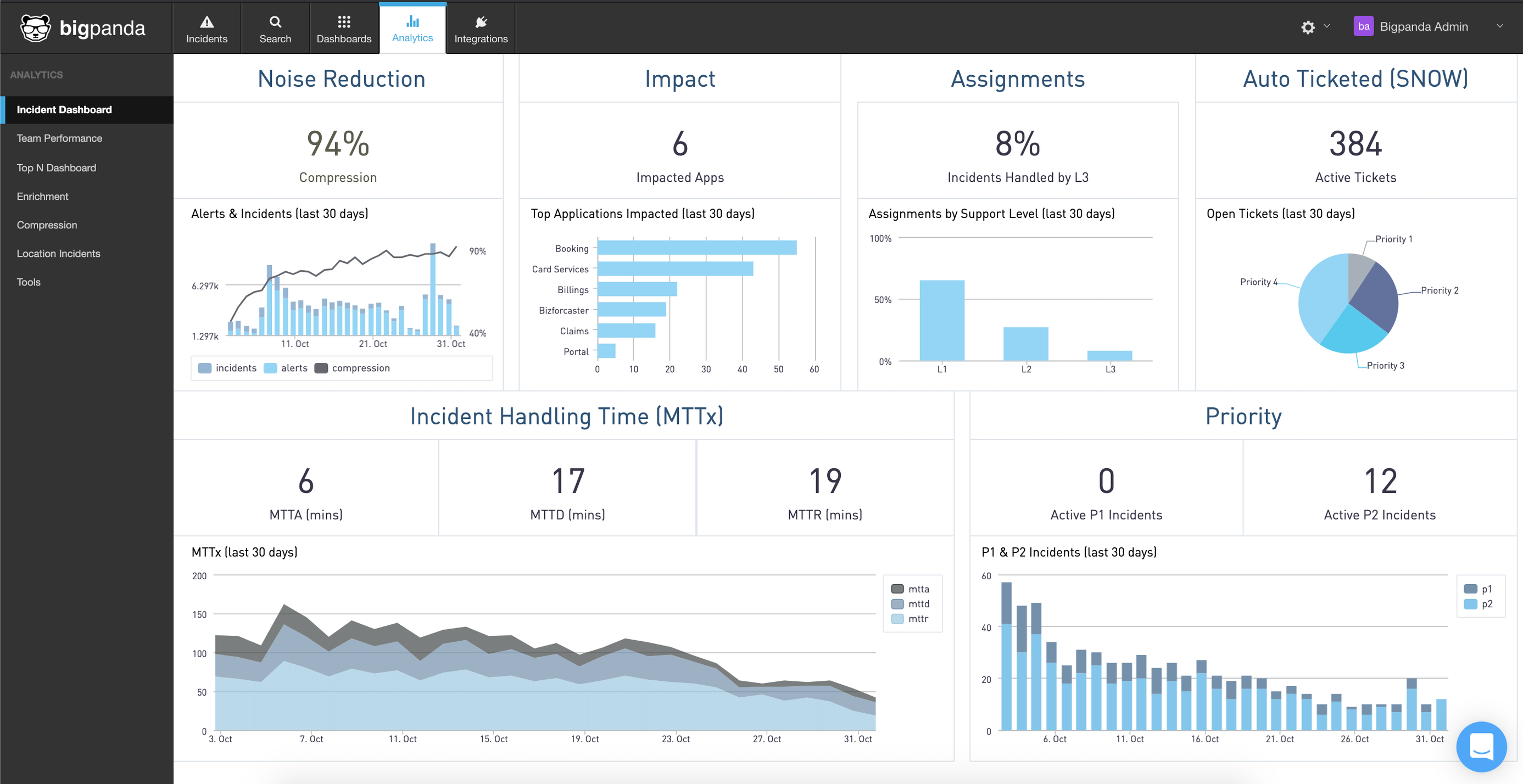 BigPanda Analytics view