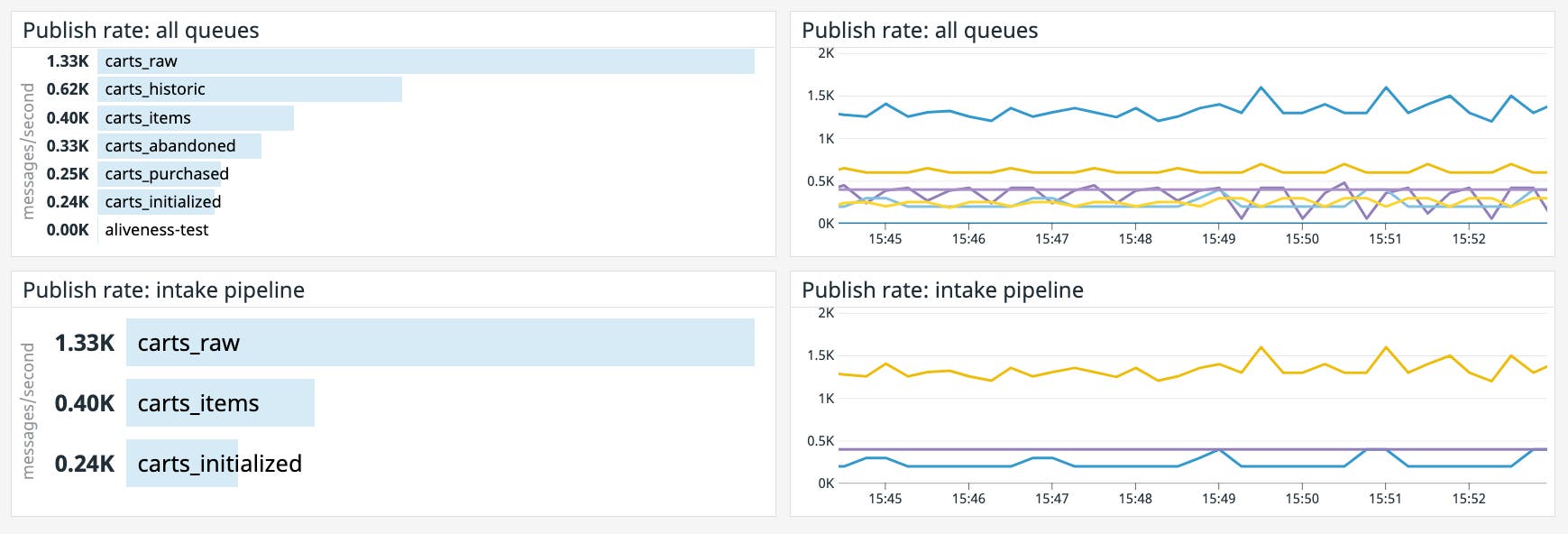 You can create more precise dashboards by defining complex scopes with Boolean operators. You can create more precise dashboards by defining complex scopes with Boolean operators.