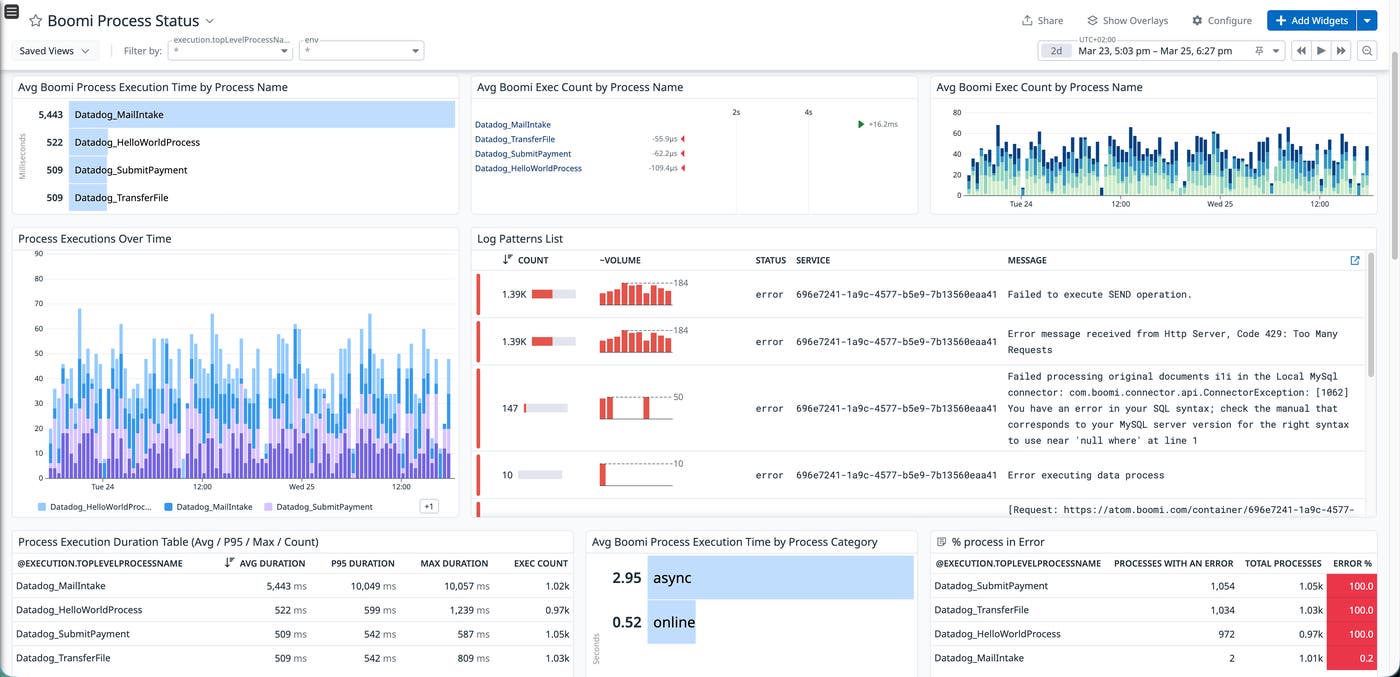 Datadog dashboard showing Boomi process execution times, error counts, and log pattern analysis for root cause identification. Datadog dashboard showing Boomi process execution times, error counts, and log pattern analysis for root cause identification.