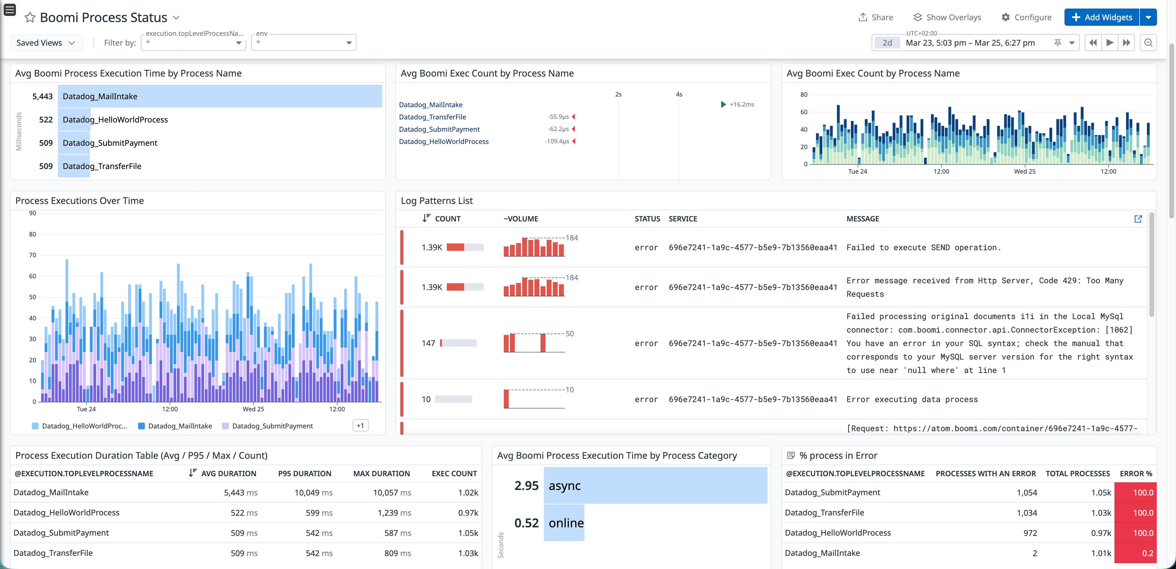 Datadog dashboard showing Boomi process execution times, error counts, and log pattern analysis for root cause identification. Datadog dashboard showing Boomi process execution times, error counts, and log pattern analysis for root cause identification.