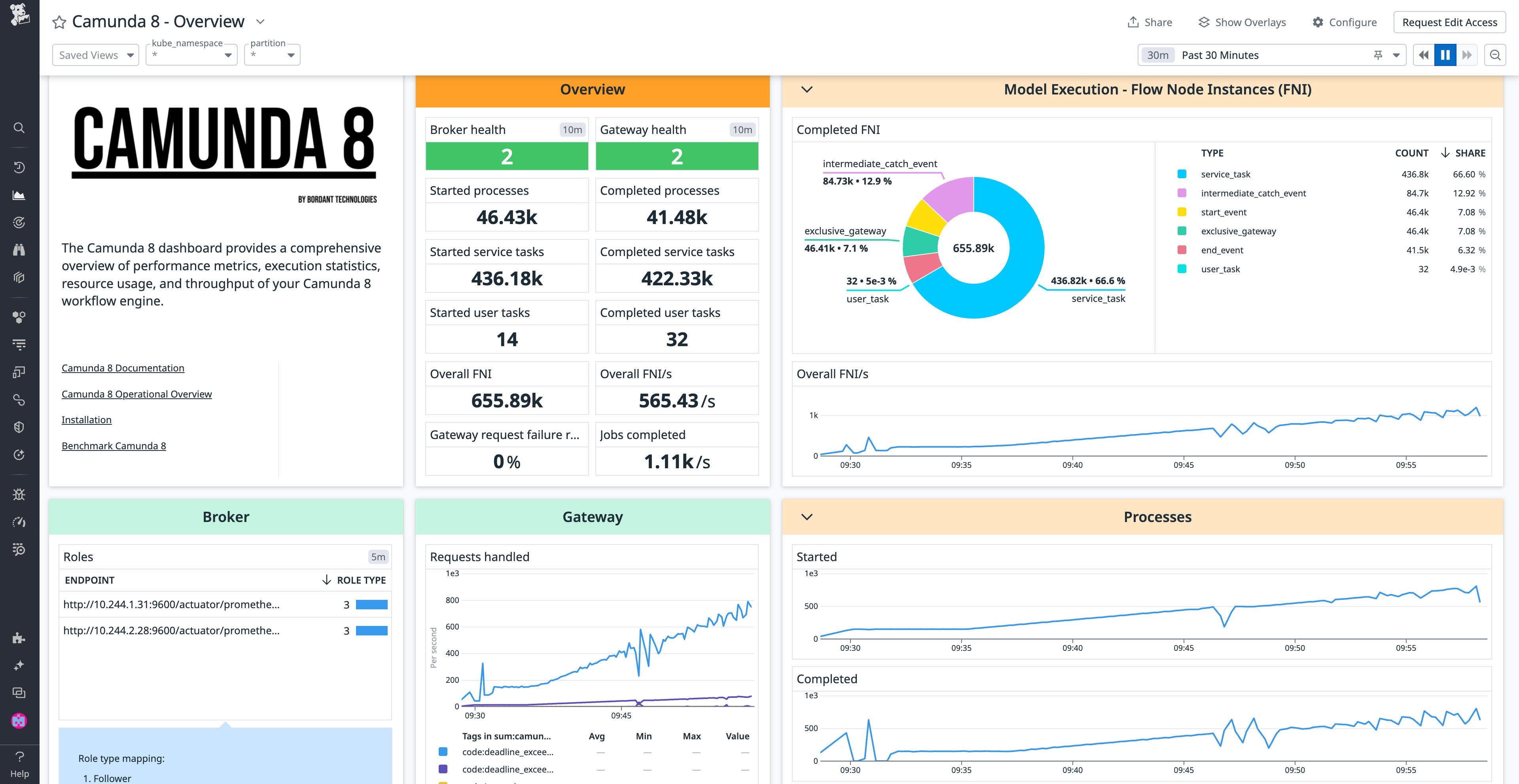 View of the Camunda 8 Overview dashboard View of the Camunda 8 Overview dashboard