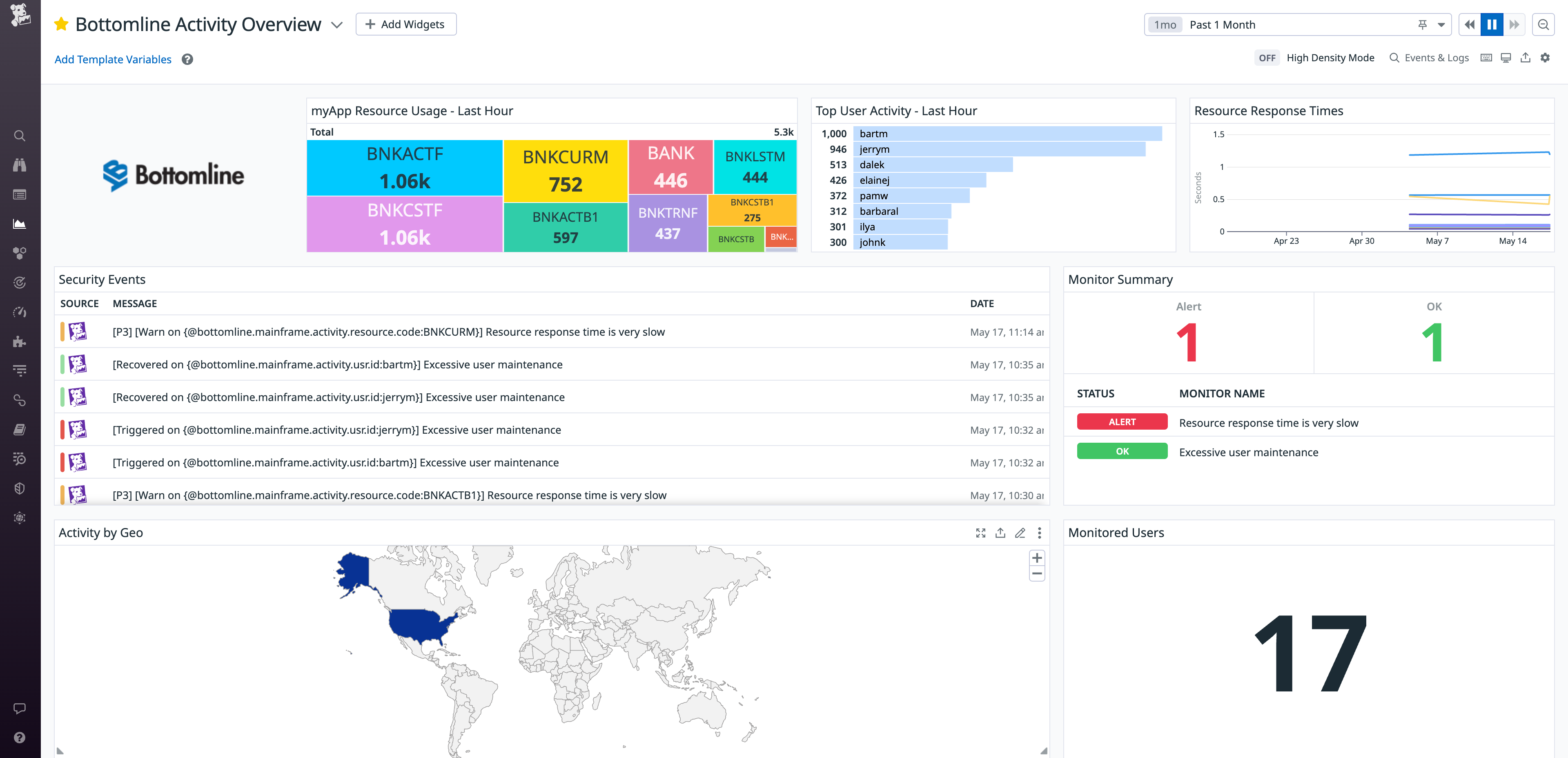 Bottomline Activity Overview dashboard