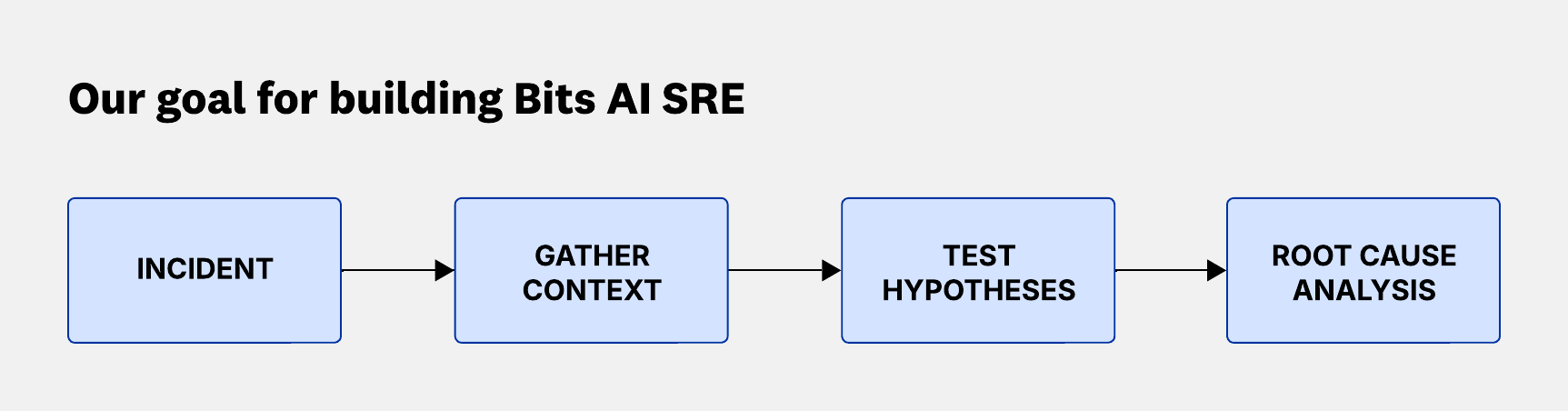 Flow showing incident, gather context, test hypotheses, root cause analysis.