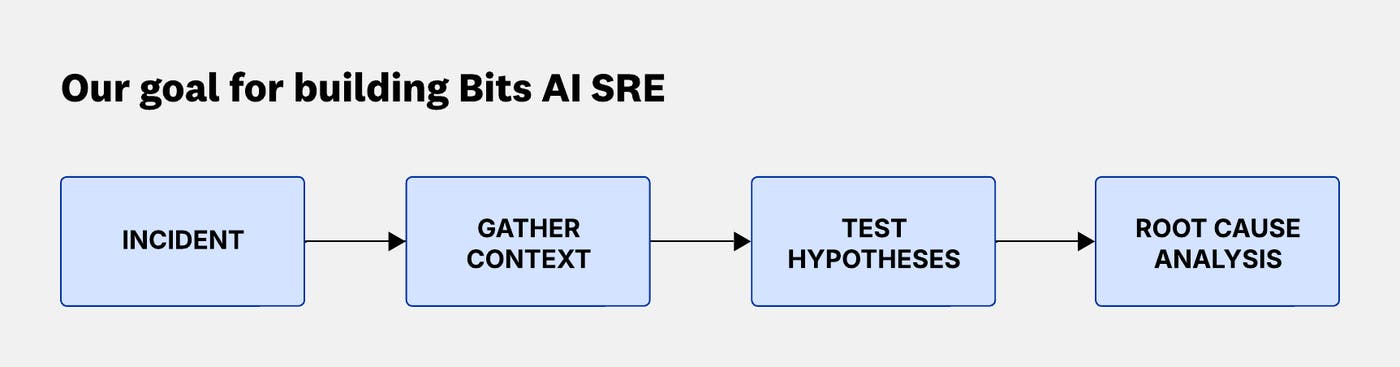 Flow showing incident, gather context, test hypotheses, root cause analysis. Flow showing incident, gather context, test hypotheses, root cause analysis.