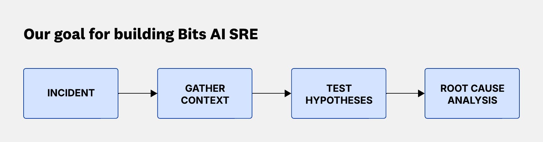 Flow showing incident, gather context, test hypotheses, root cause analysis. Flow showing incident, gather context, test hypotheses, root cause analysis.
