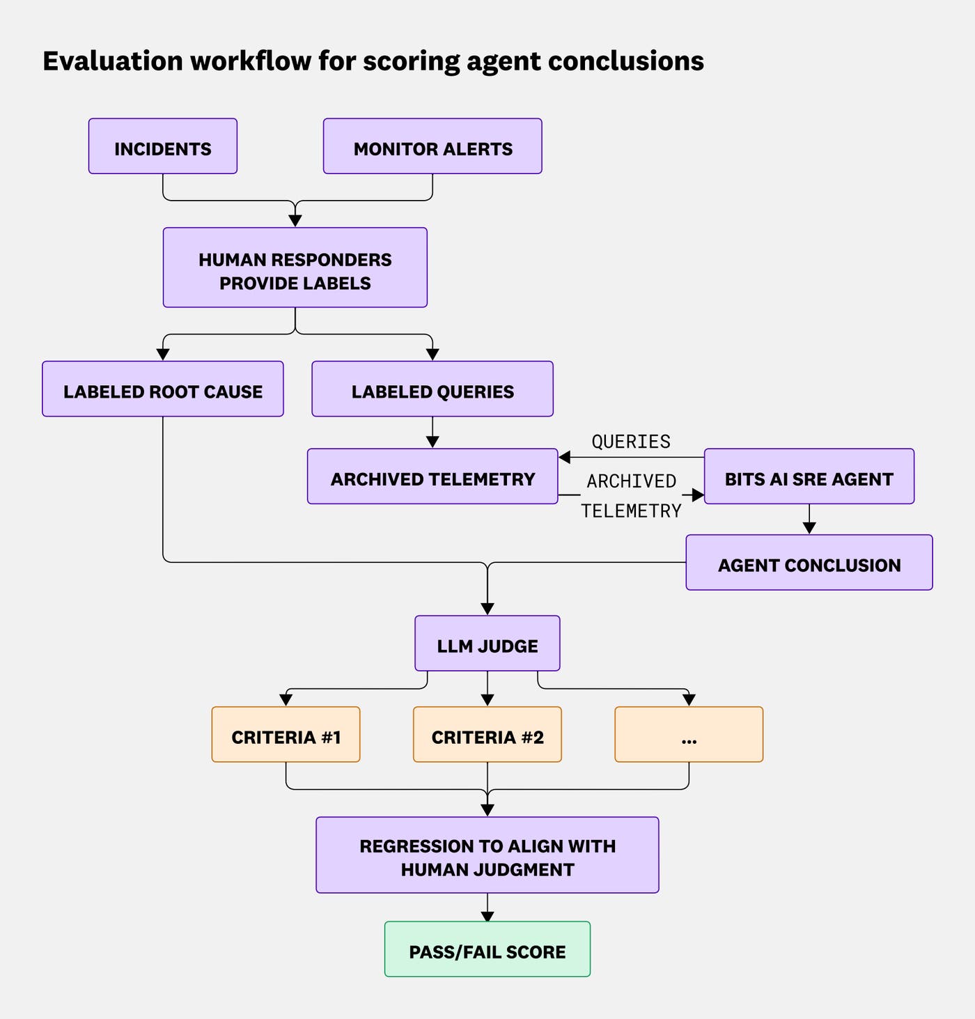 Diagram showing the evaluation workflow: incidents and monitor alerts are labeled by human responders, archived telemetry is fed to the Bits AI SRE agent, and an LLM judge scores the agent's conclusions across multiple criteria. The scores are aligned with human judgments to generate a final pass/fail decision. Diagram showing the evaluation workflow: incidents and monitor alerts are labeled by human responders, archived telemetry is fed to the Bits AI SRE agent, and an LLM judge scores the agent's conclusions across multiple criteria. The scores are aligned with human judgments to generate a final pass/fail decision.