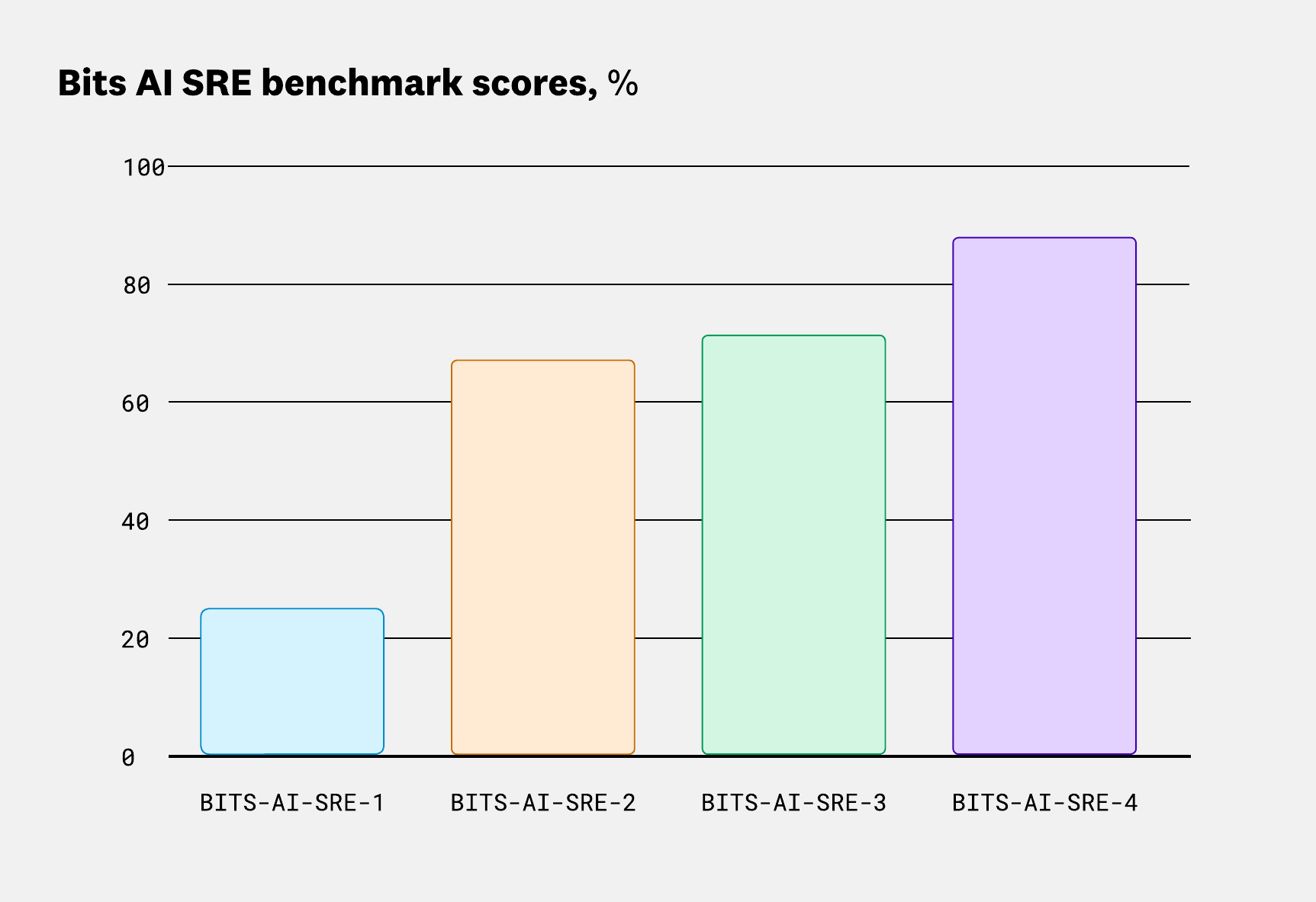 Bar chart showing improvements on our benchmark, with the current version being the most performant.