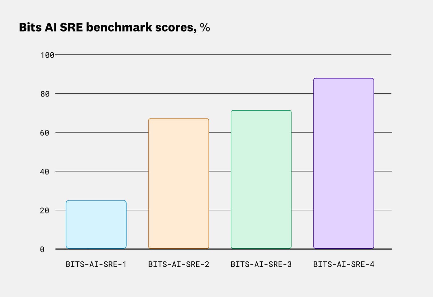Bar chart showing improvements on our benchmark, with the current version being the most performant. Bar chart showing improvements on our benchmark, with the current version being the most performant.