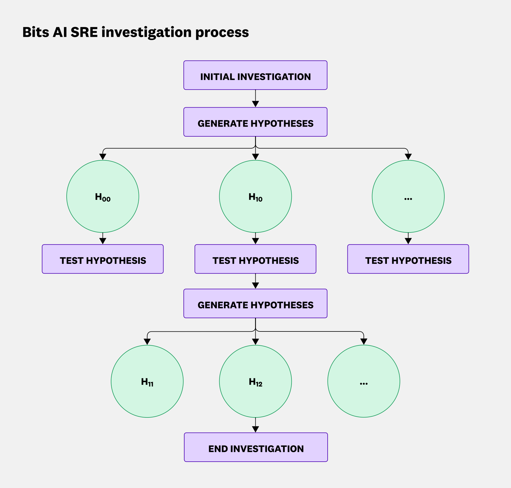 Diagram of the branching hypothesis strategy, where each validated hypothesis triggers deeper sub-hypotheses, and branches are explored or pruned based on supporting evidence.