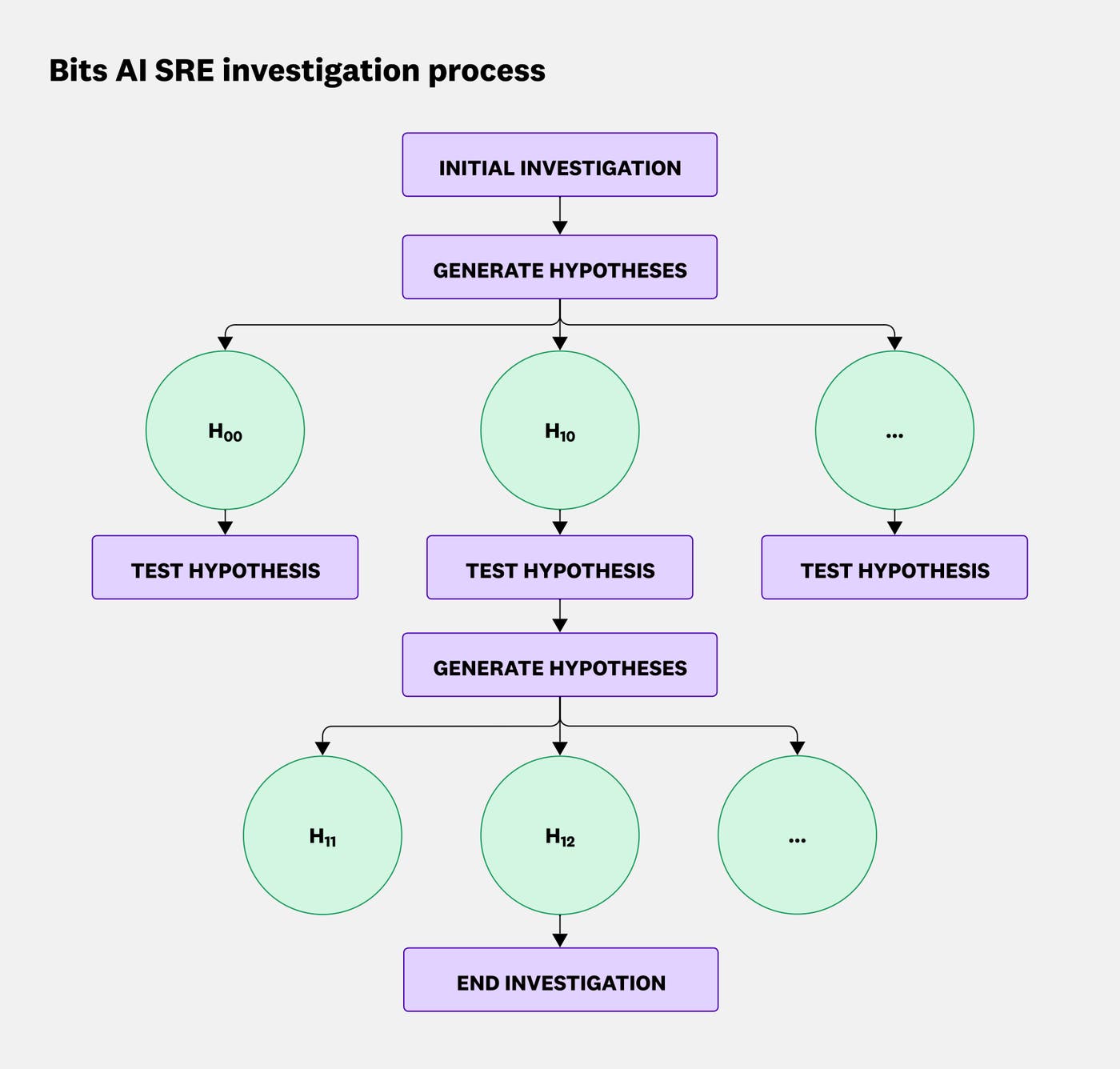 Diagram of the branching hypothesis strategy, where each validated hypothesis triggers deeper sub-hypotheses, and branches are explored or pruned based on supporting evidence. Diagram of the branching hypothesis strategy, where each validated hypothesis triggers deeper sub-hypotheses, and branches are explored or pruned based on supporting evidence.