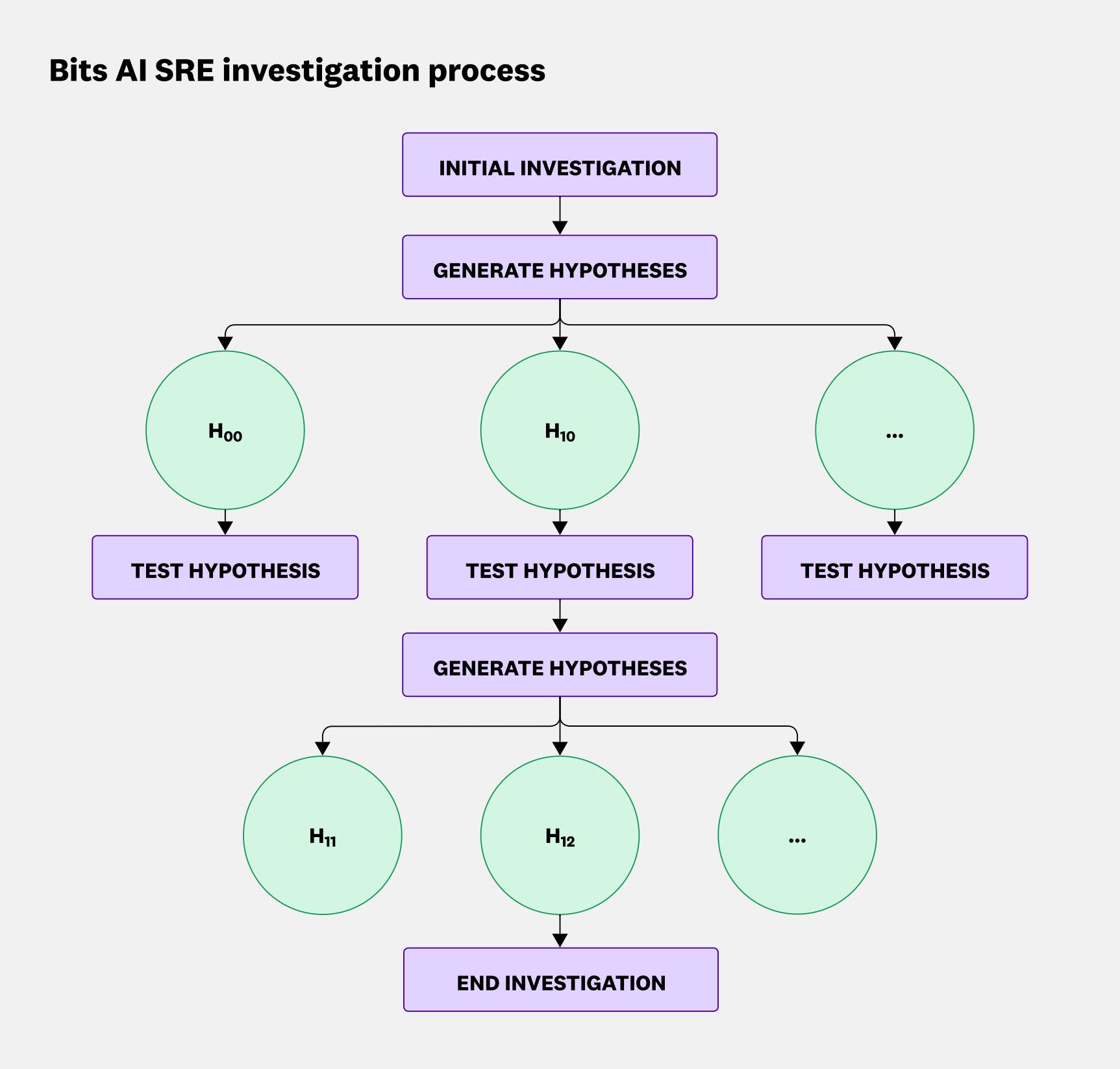 Diagram of the branching hypothesis strategy, where each validated hypothesis triggers deeper sub-hypotheses, and branches are explored or pruned based on supporting evidence. Diagram of the branching hypothesis strategy, where each validated hypothesis triggers deeper sub-hypotheses, and branches are explored or pruned based on supporting evidence.