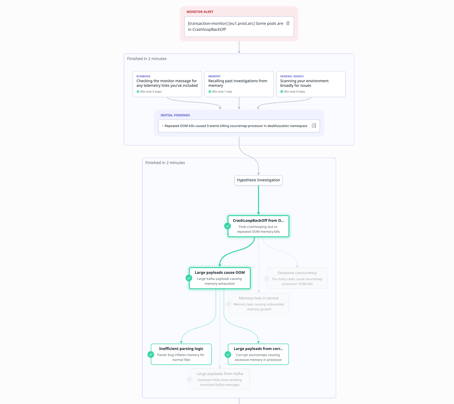 Investigation flow diagram beginning with a monitor alert for pods in CrashLoopBackOff and branching into hypotheses. The agent validates that repeated OOM kills were caused by large Kafka payloads, with deeper validated causes such as inefficient parsing logic and corrupt sourcemaps, and alternative hypotheses like excessive concurrency and memory leaks shown but not selected.