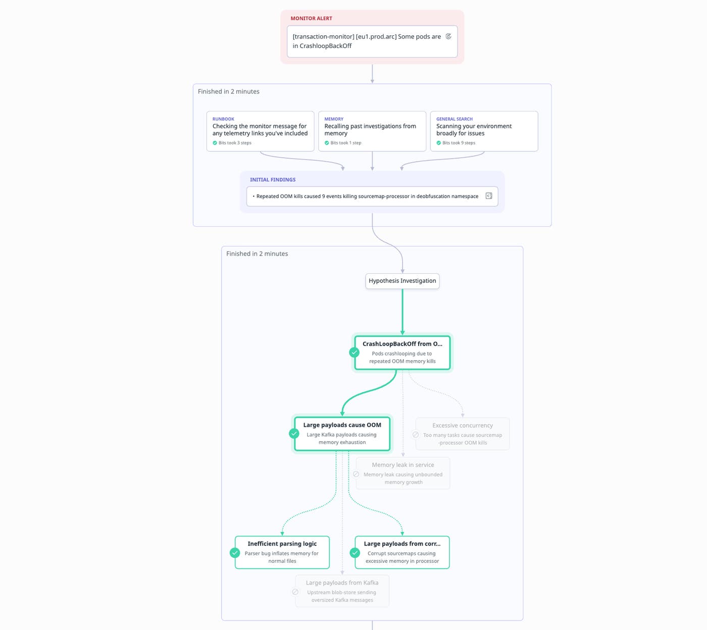 Investigation flow diagram beginning with a monitor alert for pods in CrashLoopBackOff and branching into hypotheses. The agent validates that repeated OOM kills were caused by large Kafka payloads, with deeper validated causes such as inefficient parsing logic and corrupt sourcemaps, and alternative hypotheses like excessive concurrency and memory leaks shown but not selected. Investigation flow diagram beginning with a monitor alert for pods in CrashLoopBackOff and branching into hypotheses. The agent validates that repeated OOM kills were caused by large Kafka payloads, with deeper validated causes such as inefficient parsing logic and corrupt sourcemaps, and alternative hypotheses like excessive concurrency and memory leaks shown but not selected.