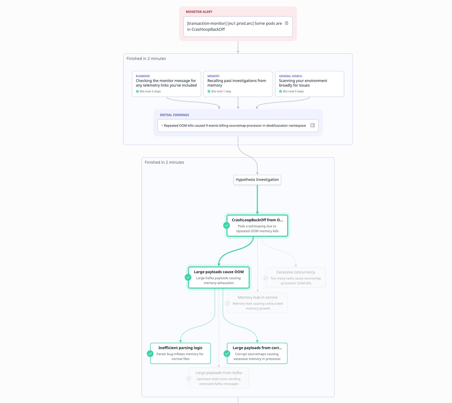 Investigation flow diagram beginning with a monitor alert for pods in CrashLoopBackOff and branching into hypotheses. The agent validates that repeated OOM kills were caused by large Kafka payloads, with deeper validated causes such as inefficient parsing logic and corrupt sourcemaps, and alternative hypotheses like excessive concurrency and memory leaks shown but not selected. Investigation flow diagram beginning with a monitor alert for pods in CrashLoopBackOff and branching into hypotheses. The agent validates that repeated OOM kills were caused by large Kafka payloads, with deeper validated causes such as inefficient parsing logic and corrupt sourcemaps, and alternative hypotheses like excessive concurrency and memory leaks shown but not selected.