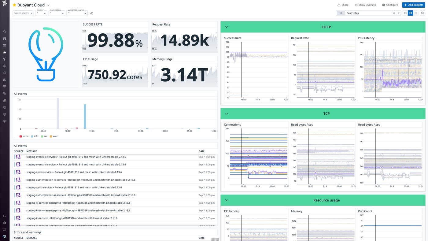 The integration enables comes with an out-of-the-box dashboard The integration enables comes with an out-of-the-box dashboard