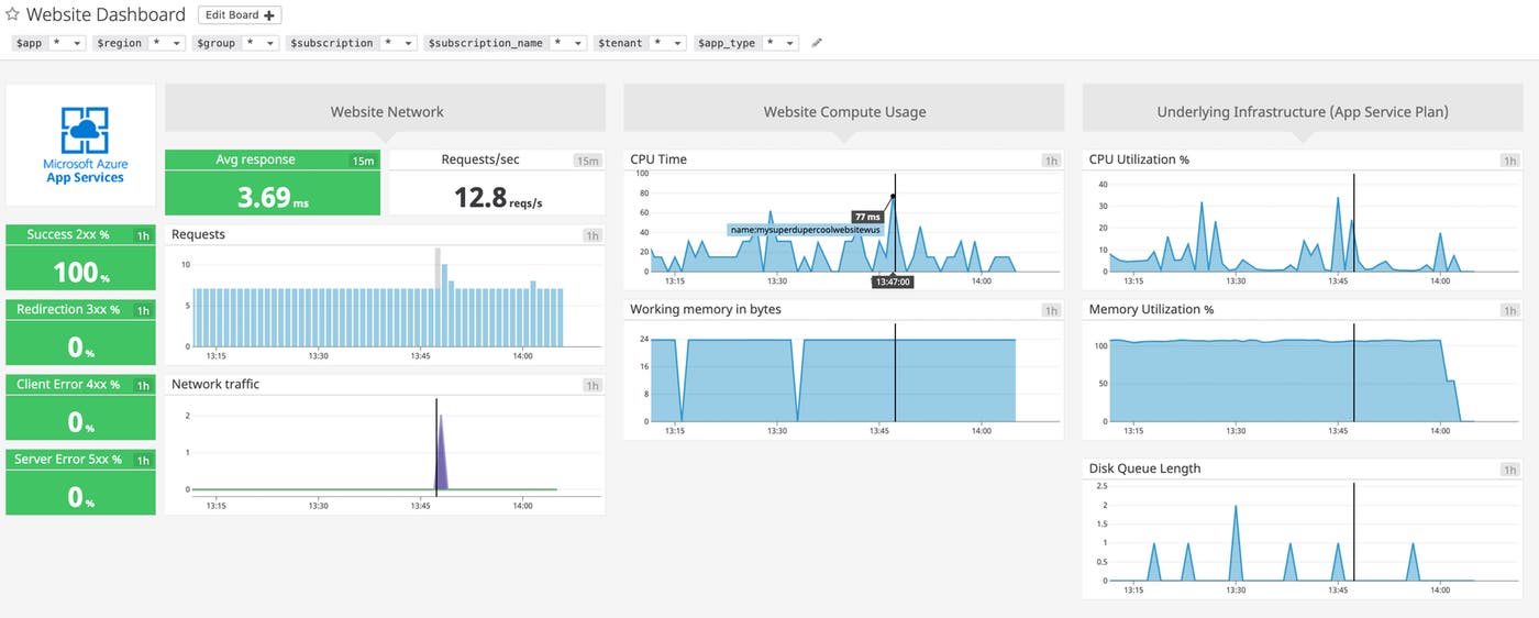 Create custom dashboards in Datadog to monitor your Azure environment Create custom dashboards in Datadog to monitor your Azure environment