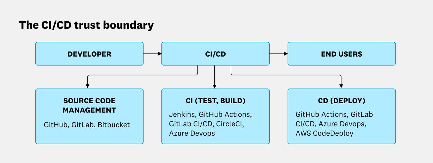 The CI/CD trust boundary encompasses source code management, continuous integration, as well as continuous deployment. The CI/CD trust boundary encompasses source code management, continuous integration, as well as continuous deployment.