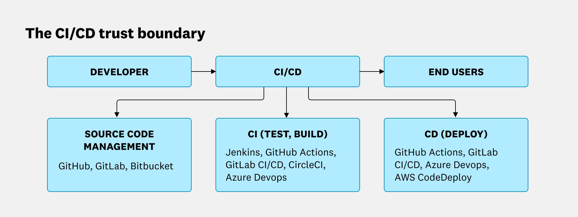 The CI/CD trust boundary encompasses source code management, continuous integration, as well as continuous deployment. The CI/CD trust boundary encompasses source code management, continuous integration, as well as continuous deployment.
