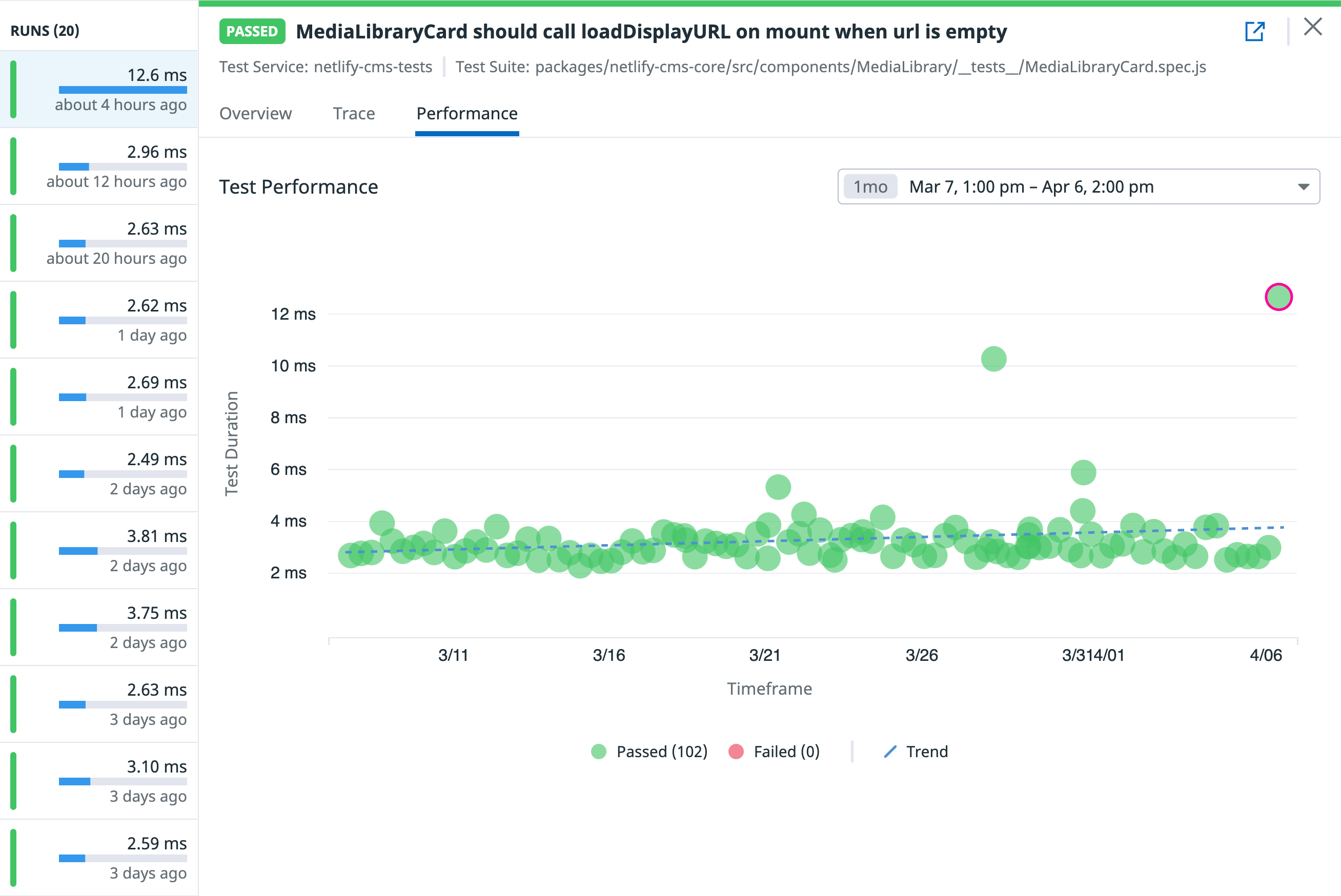 The performance tab inside CI Visibility shows the duration of a single test over one month. A scatter plot shows durations between 13 and 21 seconds, steadily increasing between March 1 and March 31.