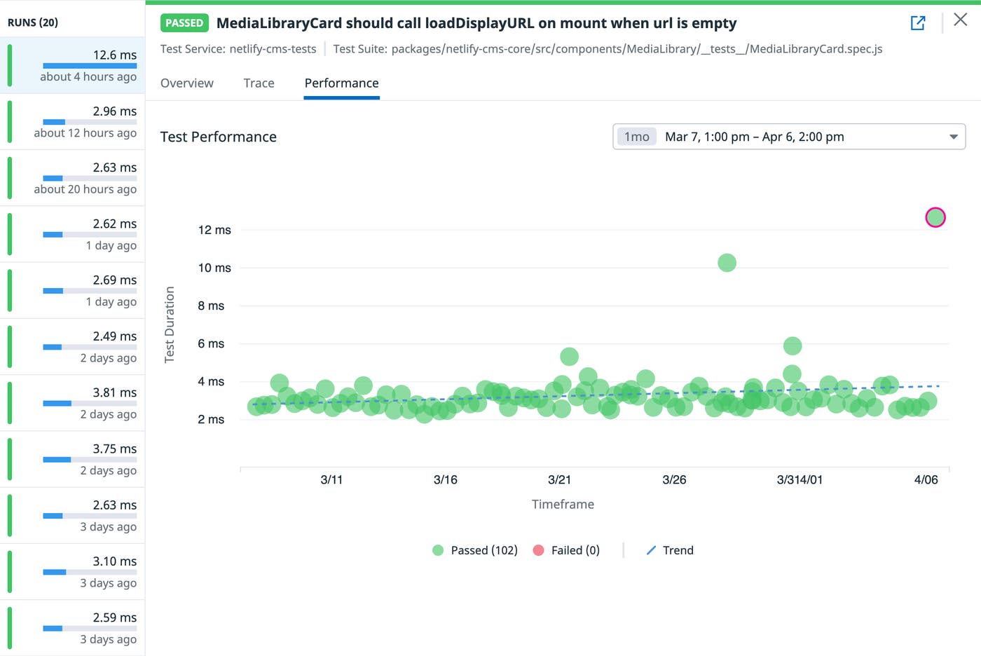 The performance tab inside CI Visibility shows the duration of a single test over one month. A scatter plot shows durations between 13 and 21 seconds, steadily increasing between March 1 and March 31. The performance tab inside CI Visibility shows the duration of a single test over one month. A scatter plot shows durations between 13 and 21 seconds, steadily increasing between March 1 and March 31.