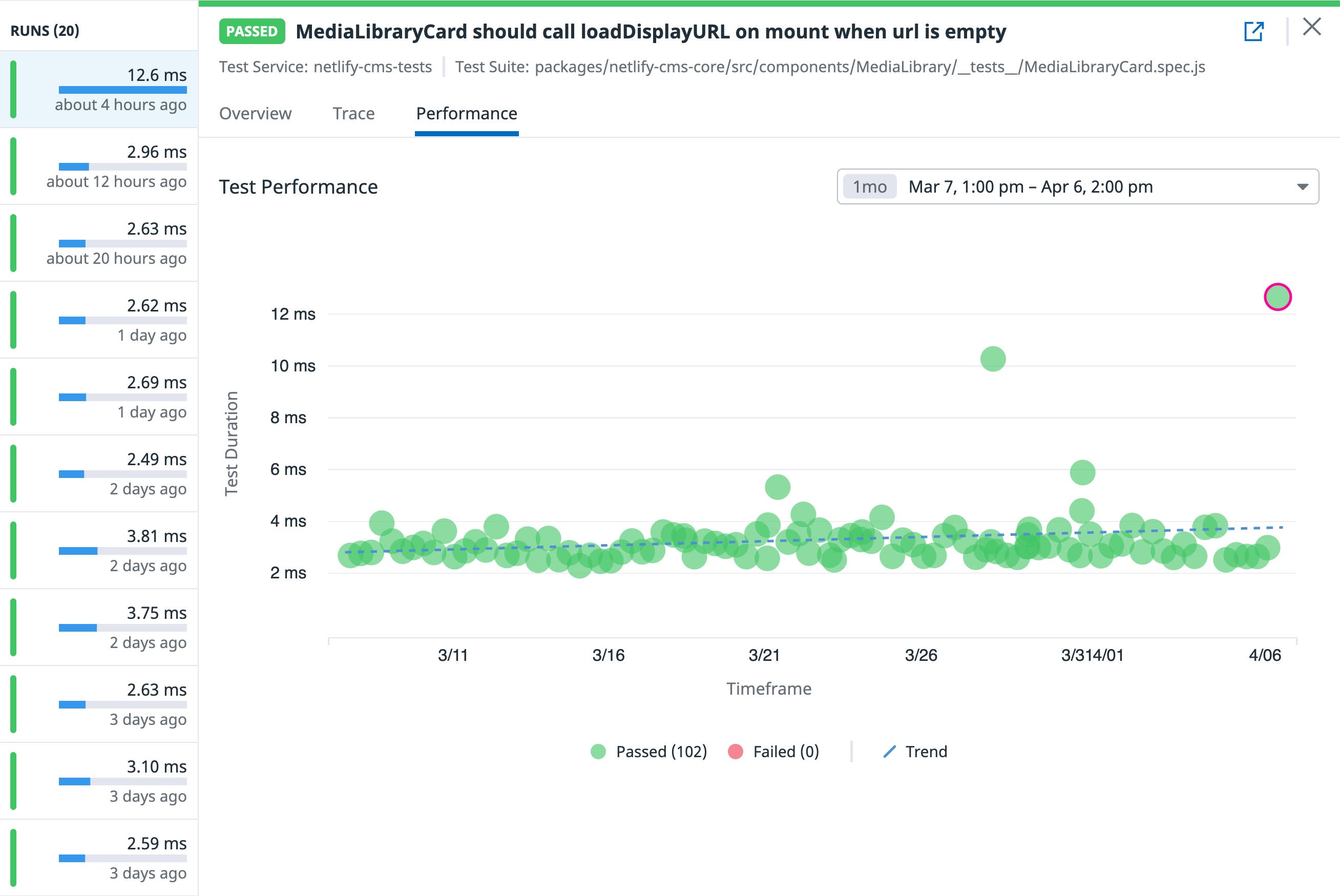 The performance tab inside CI Visibility shows the duration of a single test over one month. A scatter plot shows durations between 13 and 21 seconds, steadily increasing between March 1 and March 31. The performance tab inside CI Visibility shows the duration of a single test over one month. A scatter plot shows durations between 13 and 21 seconds, steadily increasing between March 1 and March 31.