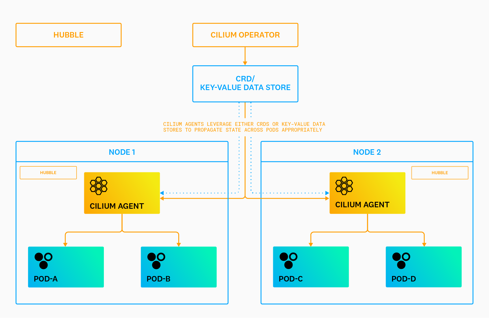 Cilium architecture diagram