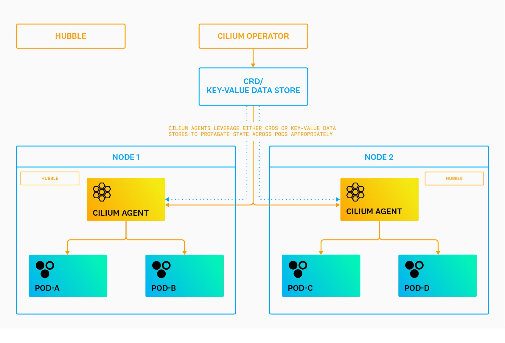 Cilium architecture diagram Cilium architecture diagram