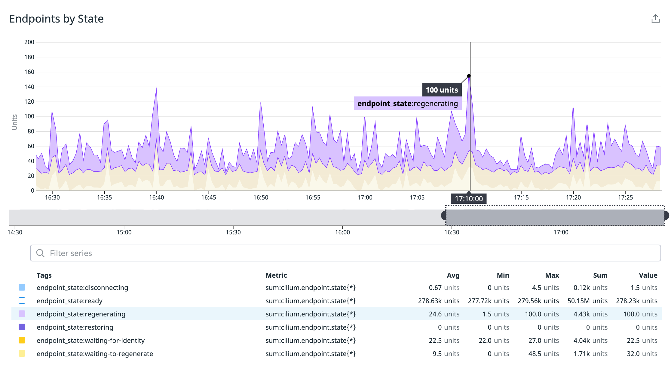Cilium endpoints by state