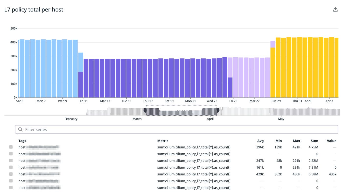 Cilium L7 policies Cilium L7 policies