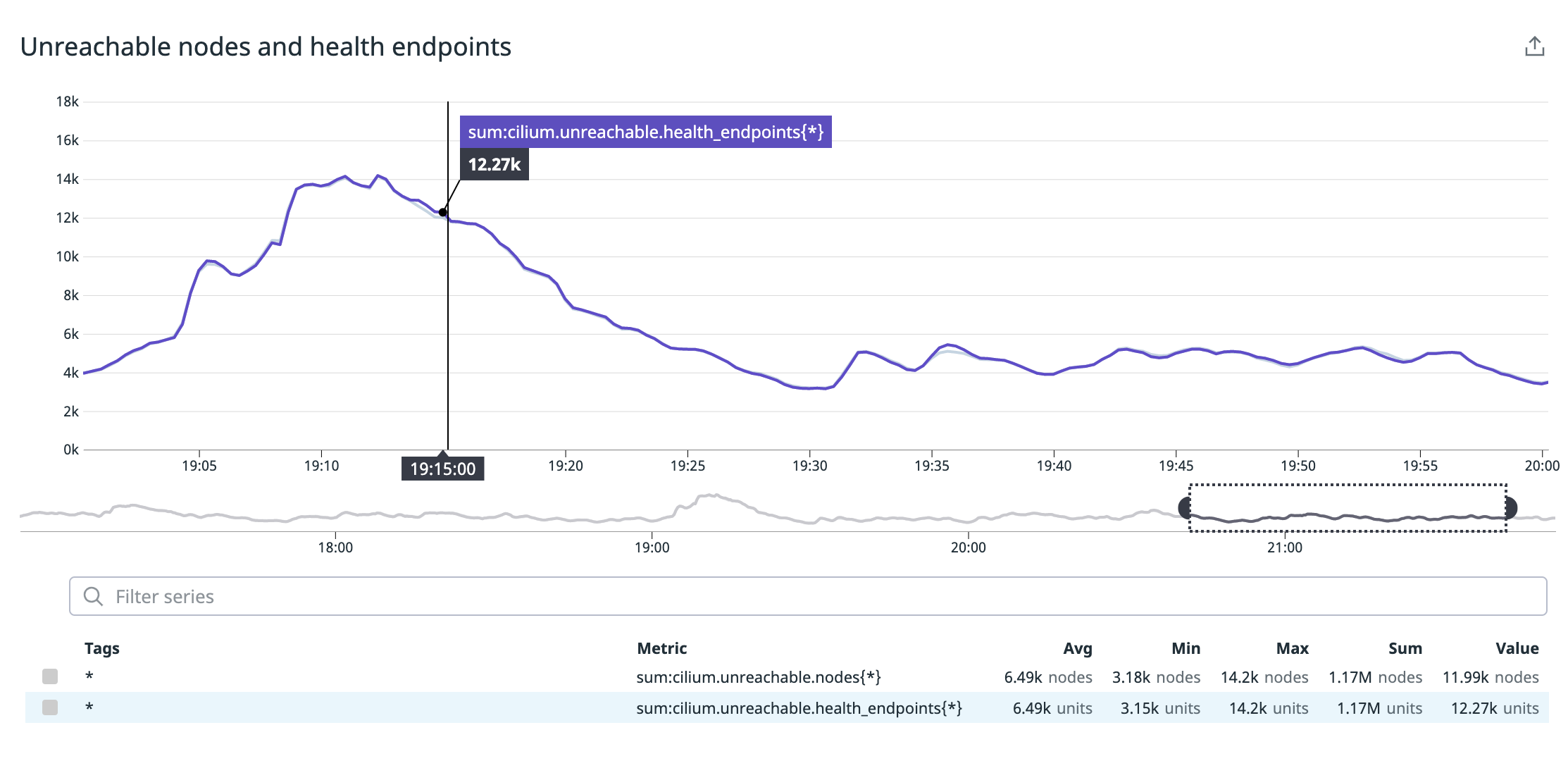 Cilium unreachable nodes
