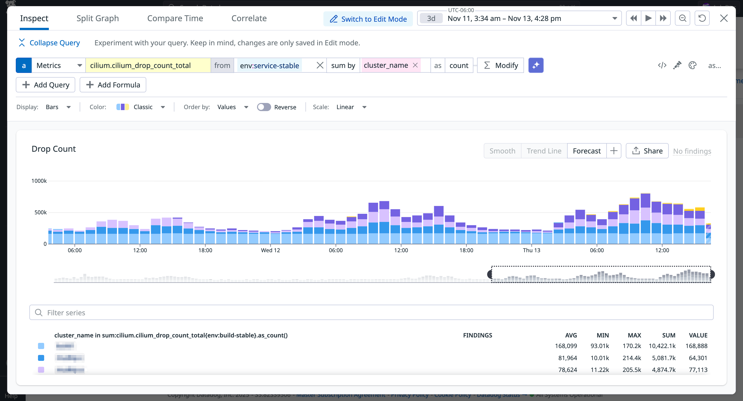 A screenshot showing a steady rise in the total number of dropped requests for Cilium-managed Kubernetes workloads