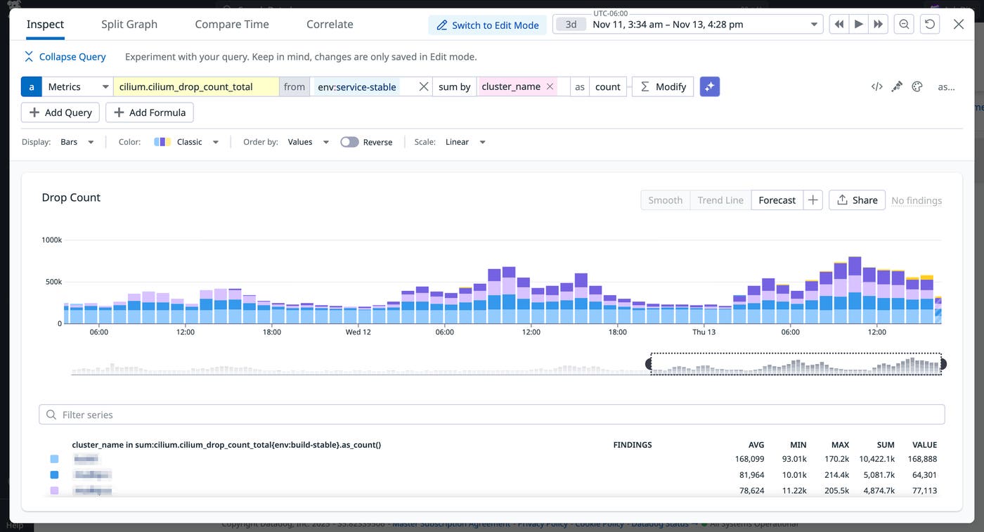 A screenshot showing a steady rise in the total number of dropped requests for Cilium-managed Kubernetes workloads A screenshot showing a steady rise in the total number of dropped requests for Cilium-managed Kubernetes workloads