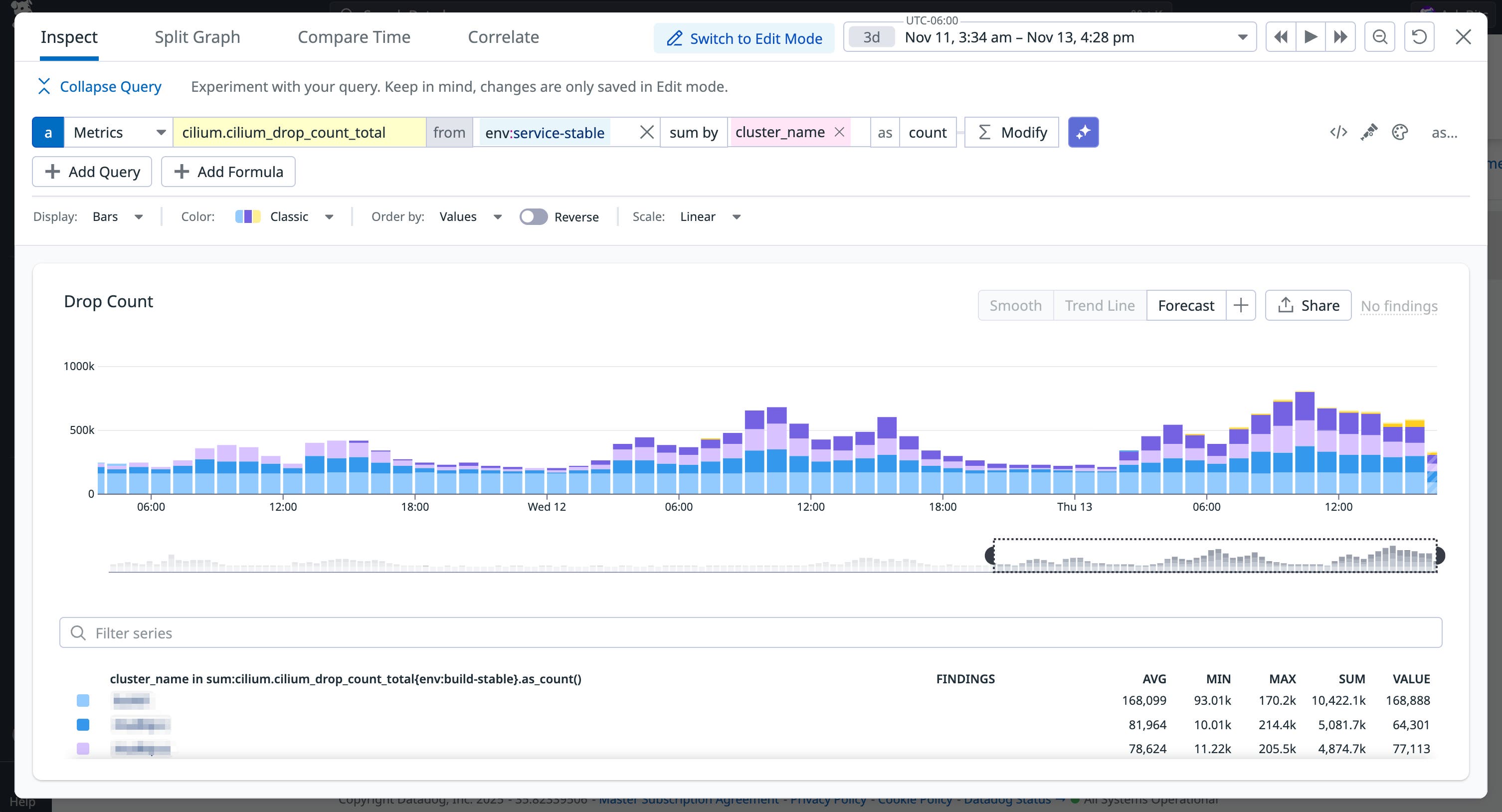 A screenshot showing a steady rise in the total number of dropped requests for Cilium-managed Kubernetes workloads A screenshot showing a steady rise in the total number of dropped requests for Cilium-managed Kubernetes workloads
