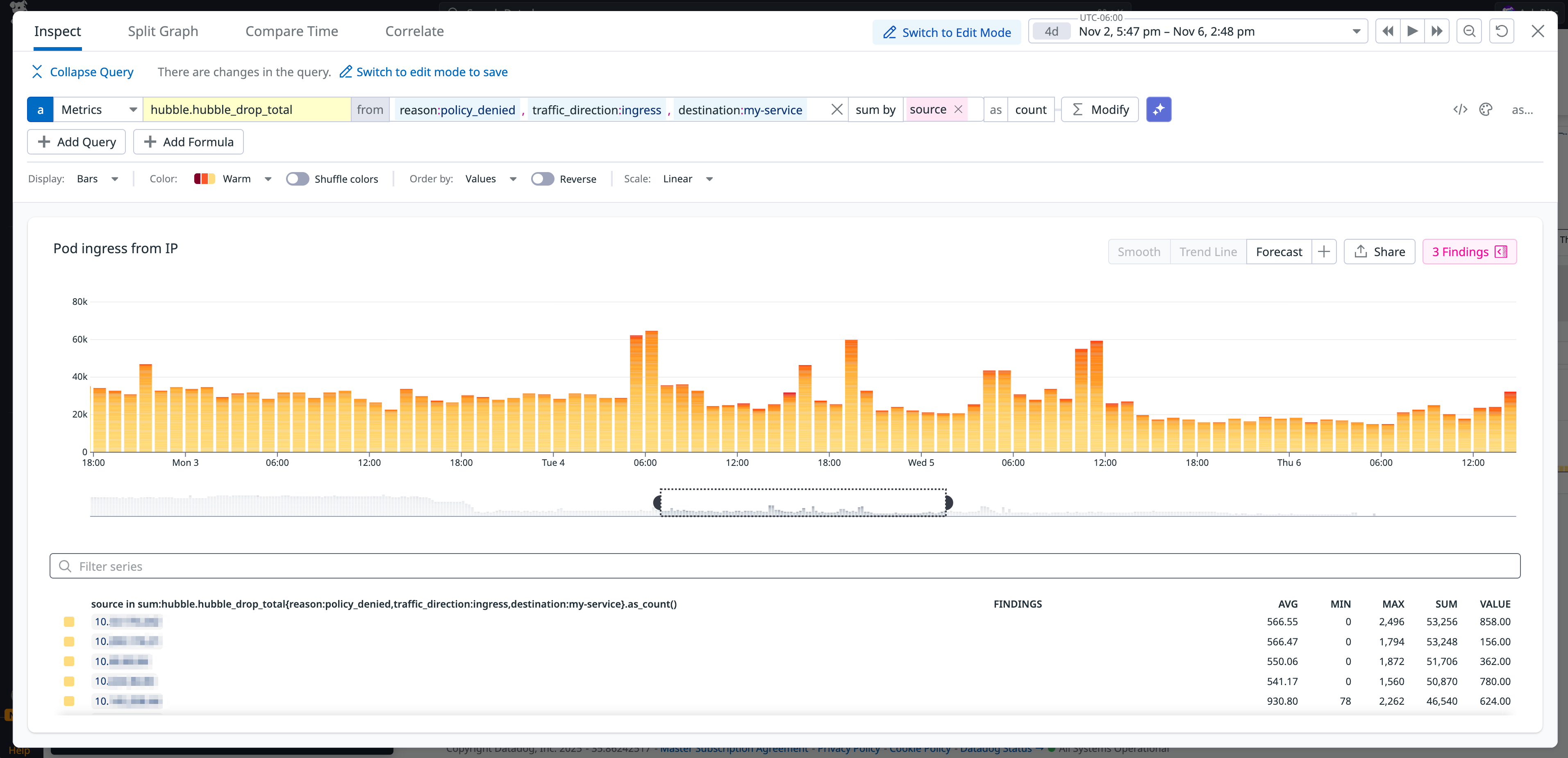 A screenshot showing a spike in dropped requests for ingress traffic