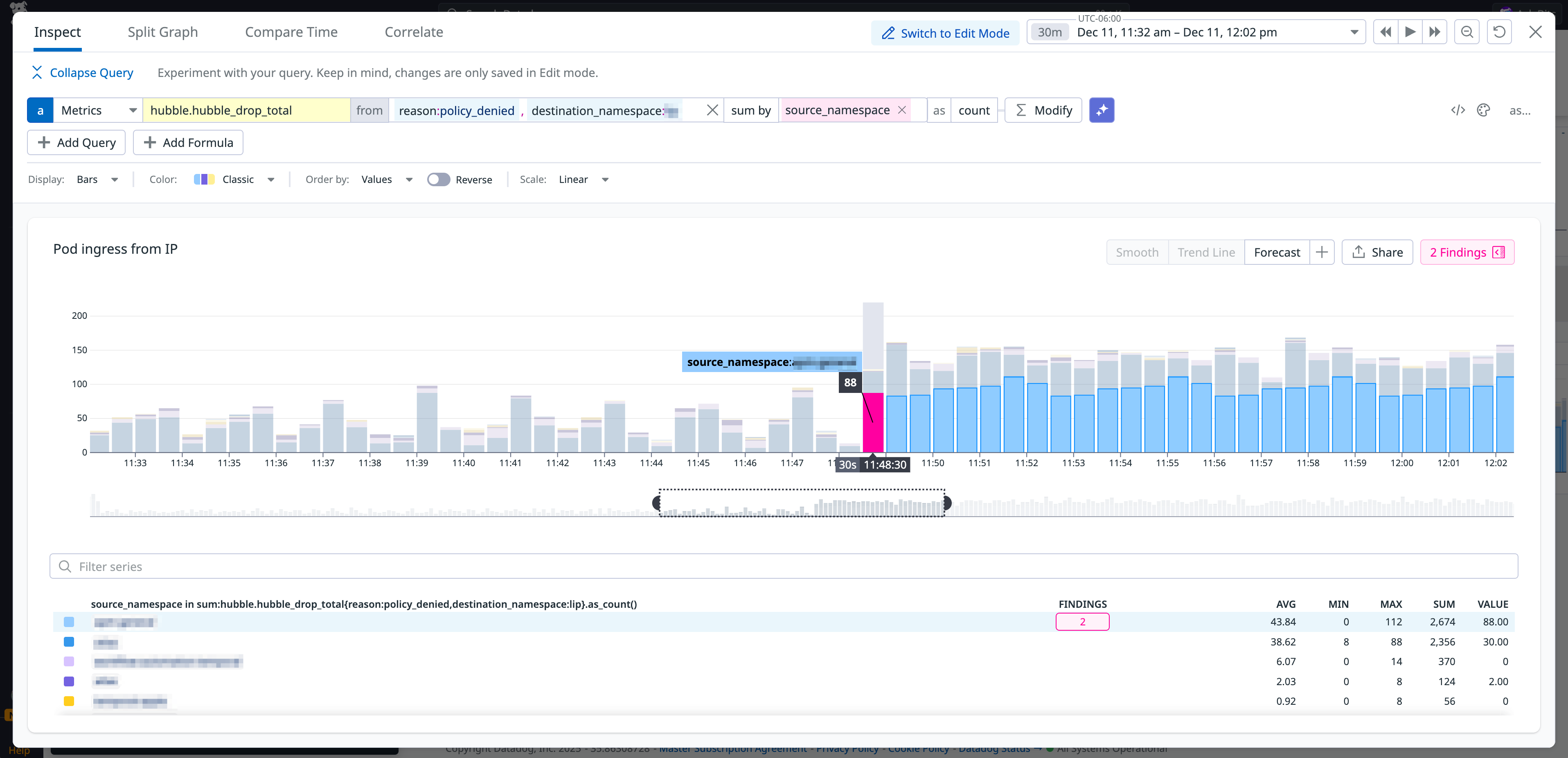 A screenshot showing an increase of the number of dropped requests for a specific Kubernetes namespace
