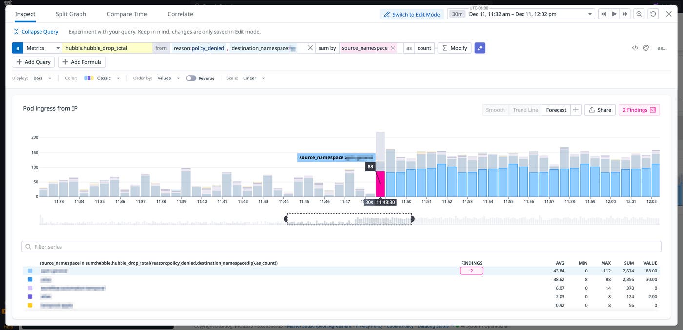 A screenshot showing an increase of the number of dropped requests for a specific Kubernetes namespace A screenshot showing an increase of the number of dropped requests for a specific Kubernetes namespace