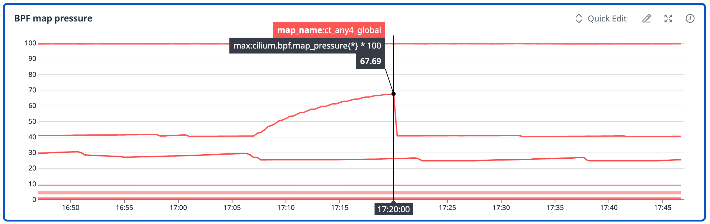 A line graph titled “BPF map pressure” showing multiple Cilium BPF map pressure metrics over time. One map, labeled `map_name: ct_any4_global`, spikes to approximately 67% around 17:20 before dropping back down. Other maps remain at lower, steady pressure levels. The chart highlights how rising map pressure can signal datapath stress before user-facing issues appear.