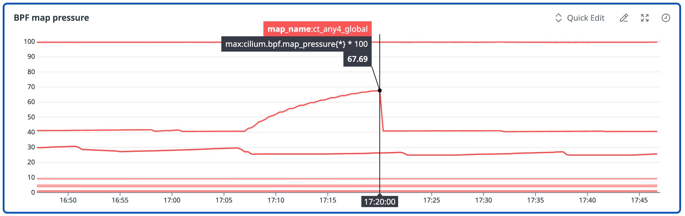 A line graph titled “BPF map pressure” showing multiple Cilium BPF map pressure metrics over time. One map, labeled `map_name: ct_any4_global`, spikes to approximately 67% around 17:20 before dropping back down. Other maps remain at lower, steady pressure levels. The chart highlights how rising map pressure can signal datapath stress before user-facing issues appear. A line graph titled “BPF map pressure” showing multiple Cilium BPF map pressure metrics over time. One map, labeled `map_name: ct_any4_global`, spikes to approximately 67% around 17:20 before dropping back down. Other maps remain at lower, steady pressure levels. The chart highlights how rising map pressure can signal datapath stress before user-facing issues appear.
