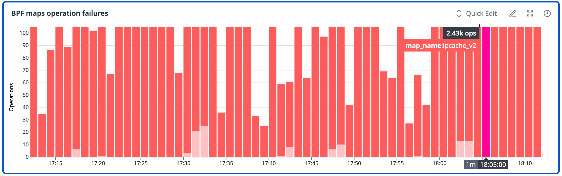 A bar chart titled “BPF maps operation failures” showing repeated spikes in failed BPF map operations over time. Most bars reach near 100 failed operations, with intermittent dips. A highlighted bar for `map_name: ipcache_v2` shows 2.43k failed operations around 18:05. The visualization illustrates sustained map operation failures that can signal datapath stress or capacity issues.