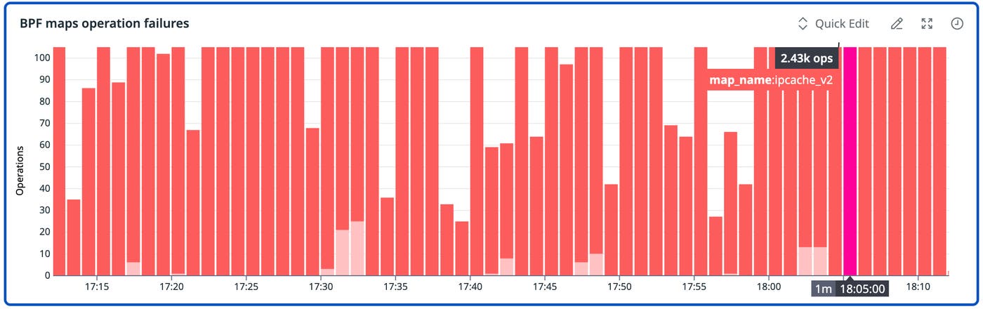 A bar chart titled “BPF maps operation failures” showing repeated spikes in failed BPF map operations over time. Most bars reach near 100 failed operations, with intermittent dips. A highlighted bar for `map_name: ipcache_v2` shows 2.43k failed operations around 18:05. The visualization illustrates sustained map operation failures that can signal datapath stress or capacity issues. A bar chart titled “BPF maps operation failures” showing repeated spikes in failed BPF map operations over time. Most bars reach near 100 failed operations, with intermittent dips. A highlighted bar for `map_name: ipcache_v2` shows 2.43k failed operations around 18:05. The visualization illustrates sustained map operation failures that can signal datapath stress or capacity issues.