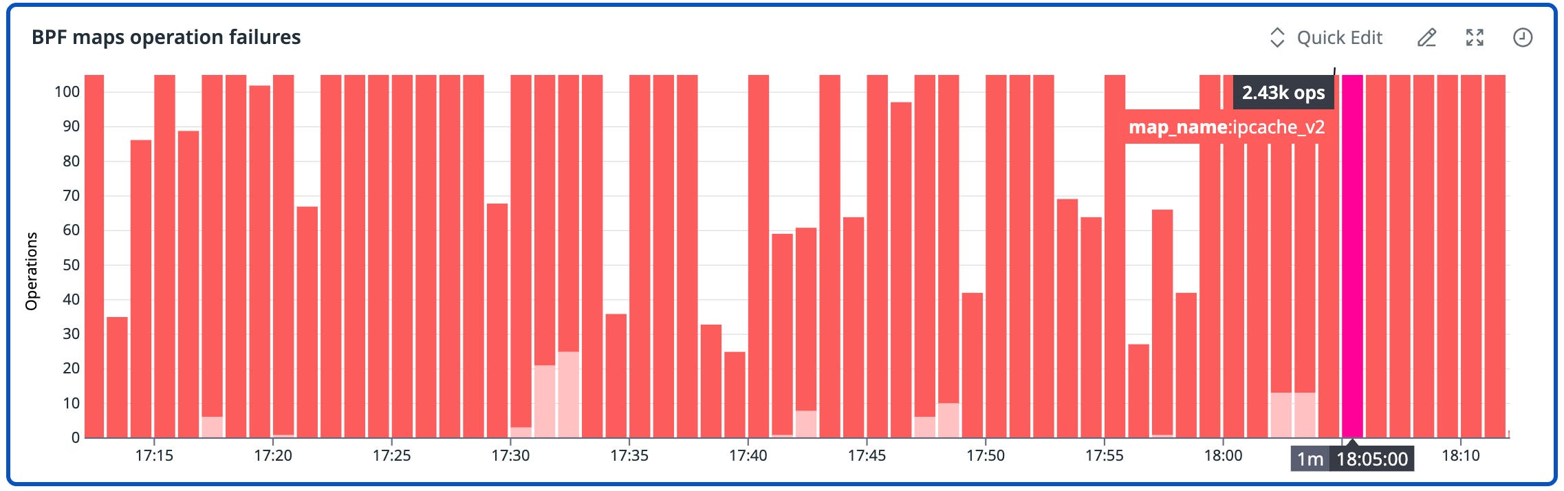 A bar chart titled “BPF maps operation failures” showing repeated spikes in failed BPF map operations over time. Most bars reach near 100 failed operations, with intermittent dips. A highlighted bar for `map_name: ipcache_v2` shows 2.43k failed operations around 18:05. The visualization illustrates sustained map operation failures that can signal datapath stress or capacity issues. A bar chart titled “BPF maps operation failures” showing repeated spikes in failed BPF map operations over time. Most bars reach near 100 failed operations, with intermittent dips. A highlighted bar for `map_name: ipcache_v2` shows 2.43k failed operations around 18:05. The visualization illustrates sustained map operation failures that can signal datapath stress or capacity issues.