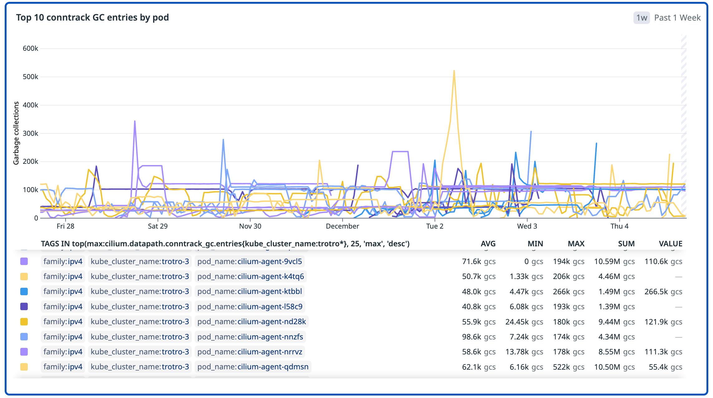 A time-series chart titled “Top 10 conntrack GC entries by pod,” showing garbage-collection (GC) activity for the busiest Cilium agent pods in a Kubernetes cluster over the past week. Multiple colored lines represent different pods, with intermittent spikes reaching up to several hundred thousand GC operations. A table below the graph lists each pod, along with average, minimum, maximum, and total GC counts. The chart highlights that only a few pods exhibit large GC spikes while most remain relatively stable.