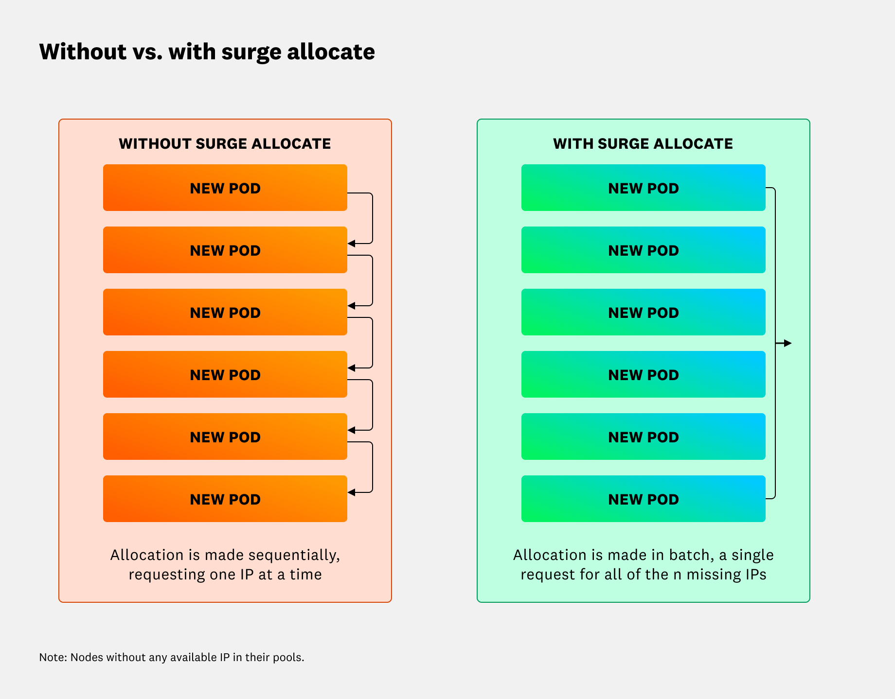 A side-by-side comparison of IP allocation behavior without and with “surge allocate.” On the left, the “Without Surge Allocate” panel shows multiple new pods, with each triggering an individual, sequential IP allocation request. On the right, the “With Surge Allocate” panel shows the same number of new pods, but a single batch request allocates all missing IPs at once. A note indicates that this applies to nodes without any available IPs in their pools.