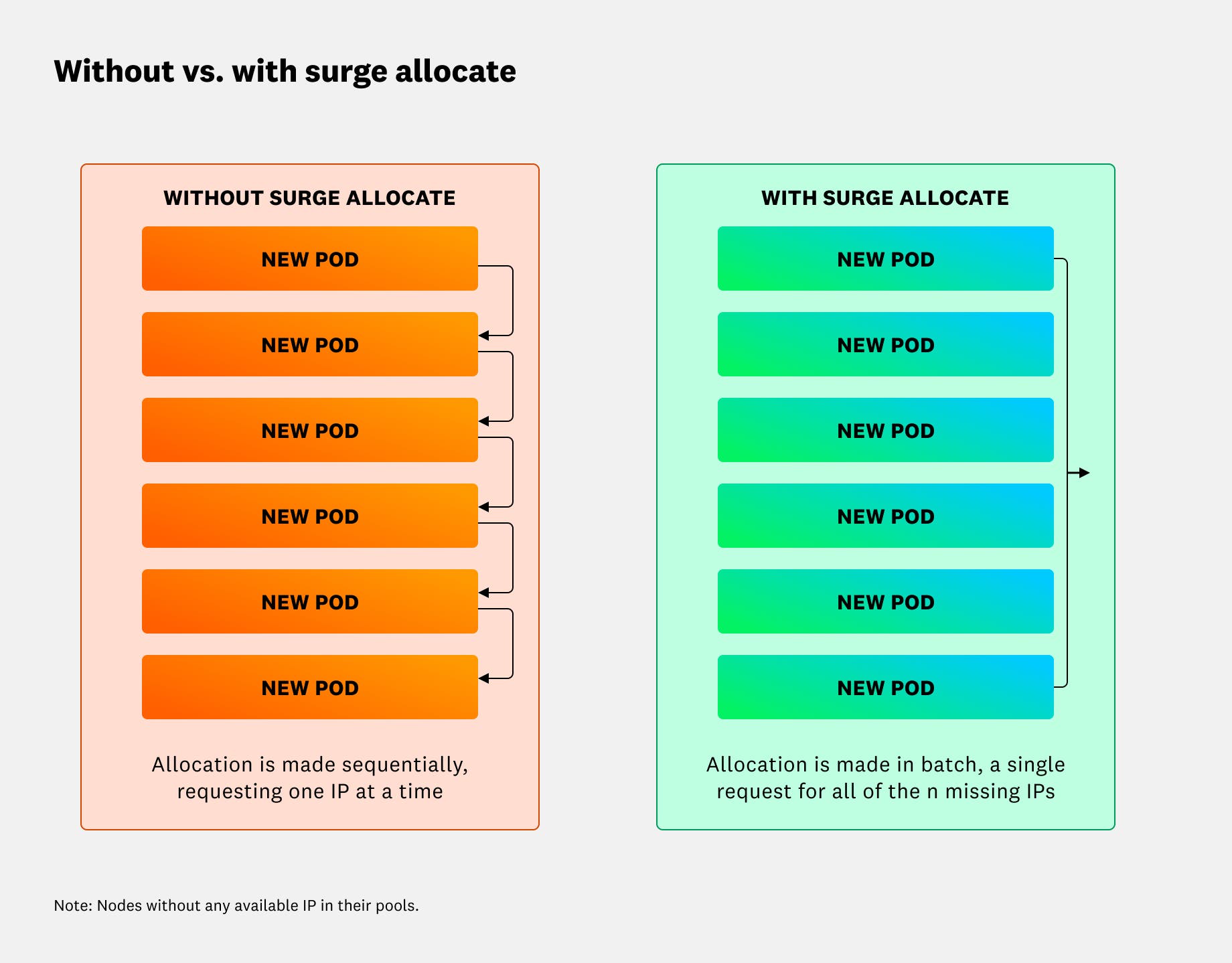 A side-by-side comparison of IP allocation behavior without and with “surge allocate.” On the left, the “Without Surge Allocate” panel shows multiple new pods, with each triggering an individual, sequential IP allocation request. On the right, the “With Surge Allocate” panel shows the same number of new pods, but a single batch request allocates all missing IPs at once. A note indicates that this applies to nodes without any available IPs in their pools. A side-by-side comparison of IP allocation behavior without and with “surge allocate.” On the left, the “Without Surge Allocate” panel shows multiple new pods, with each triggering an individual, sequential IP allocation request. On the right, the “With Surge Allocate” panel shows the same number of new pods, but a single batch request allocates all missing IPs at once. A note indicates that this applies to nodes without any available IPs in their pools.