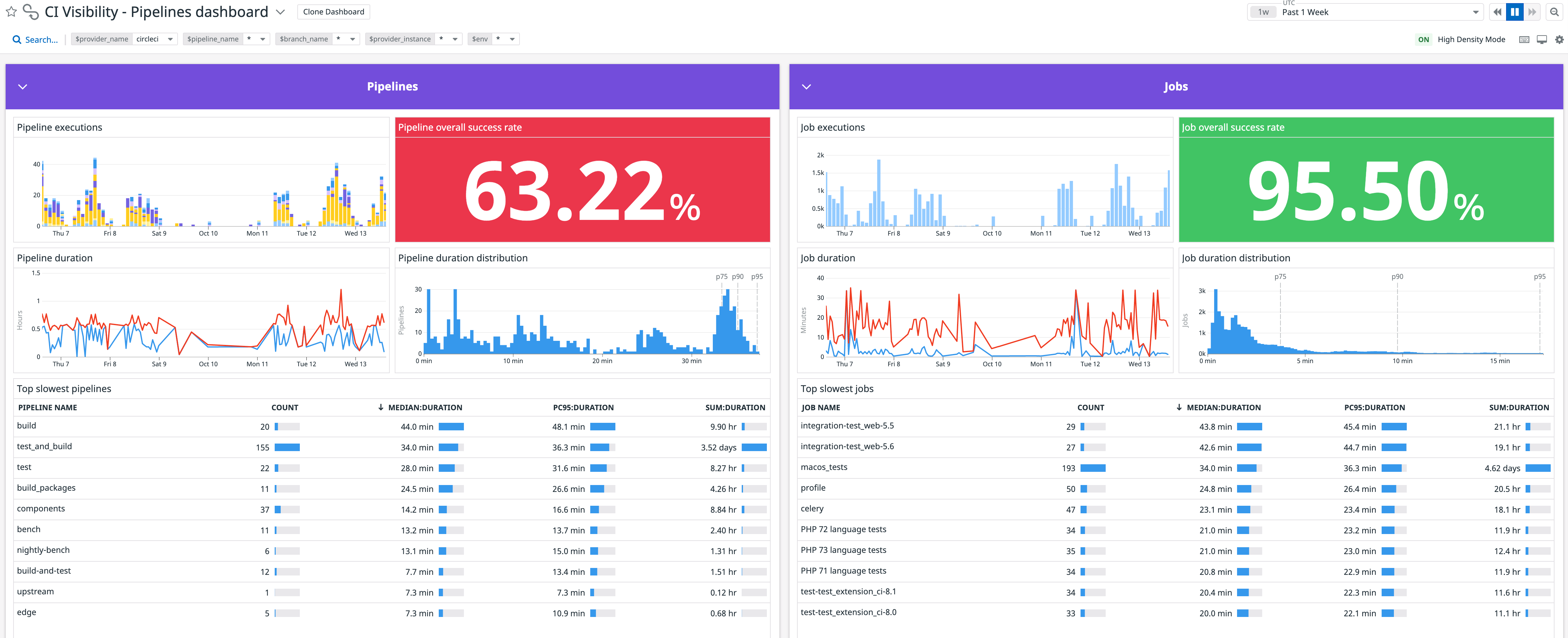 CI Visibility pipelines dashboard for CircleCI